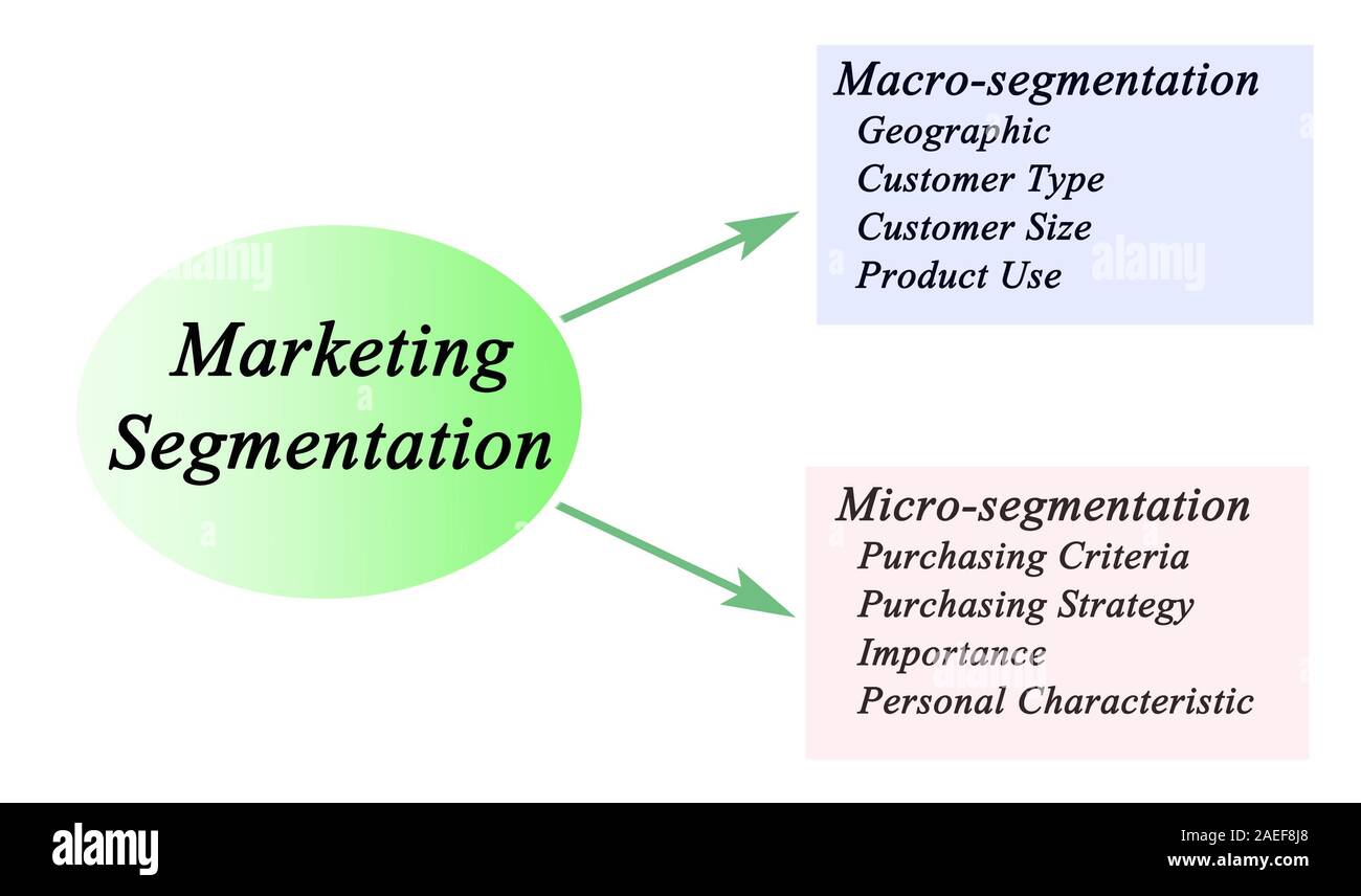 Marketing Segmentierung Stockfoto