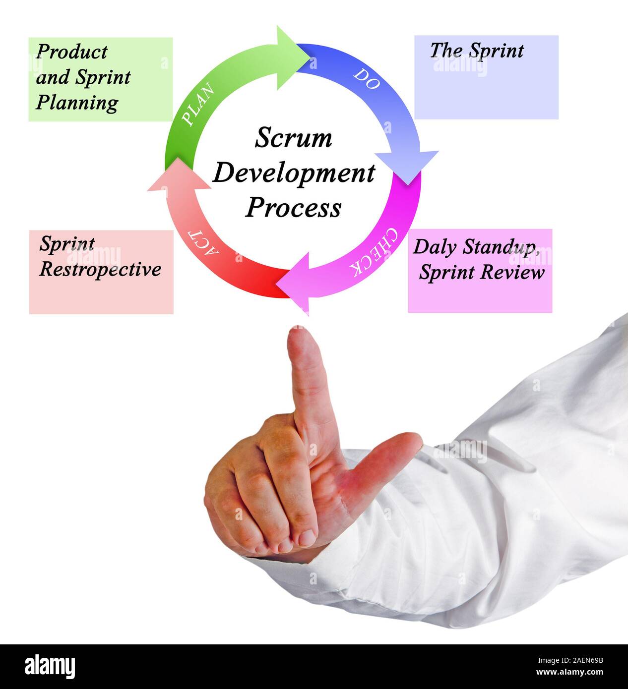 Scrum Entwicklungsprozess Stockfoto