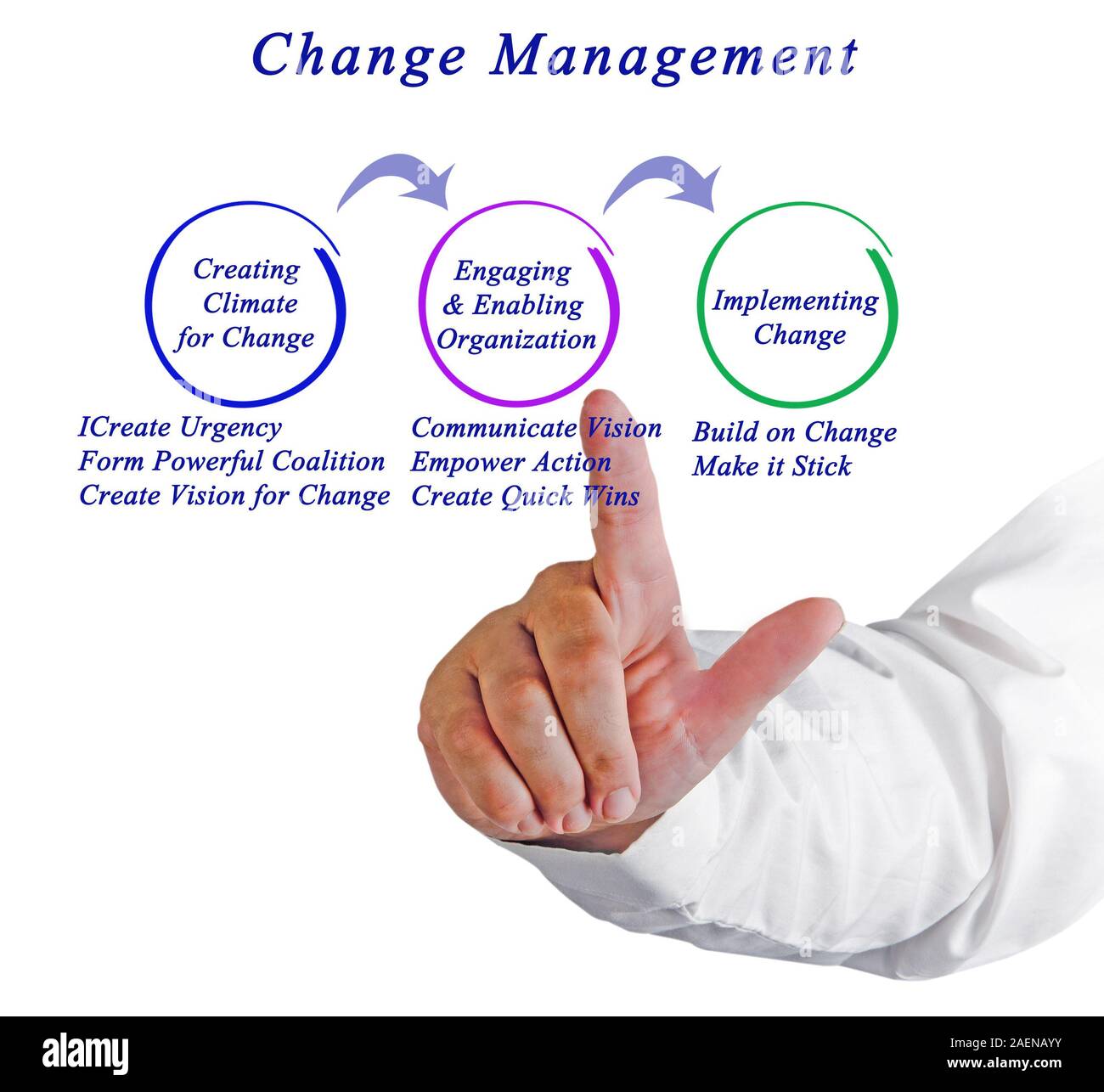 Diagramm des Change Management Stockfoto