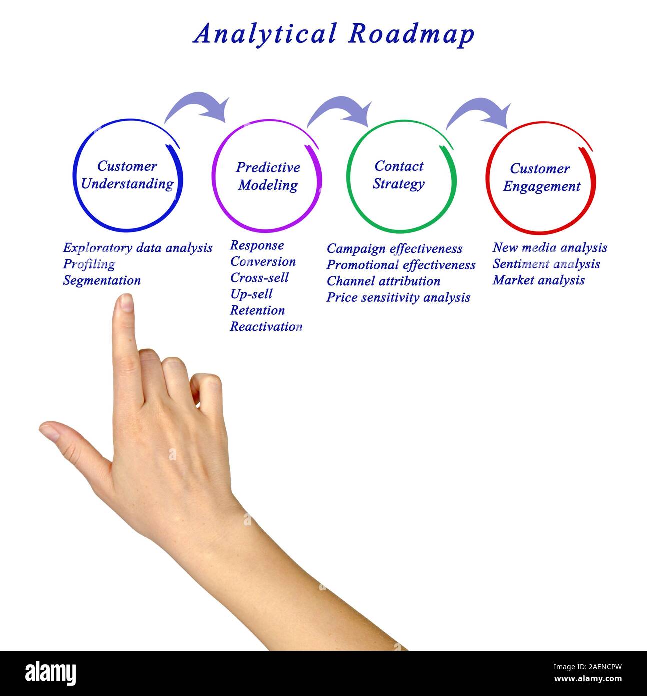 Analytische Roadmap Stockfoto