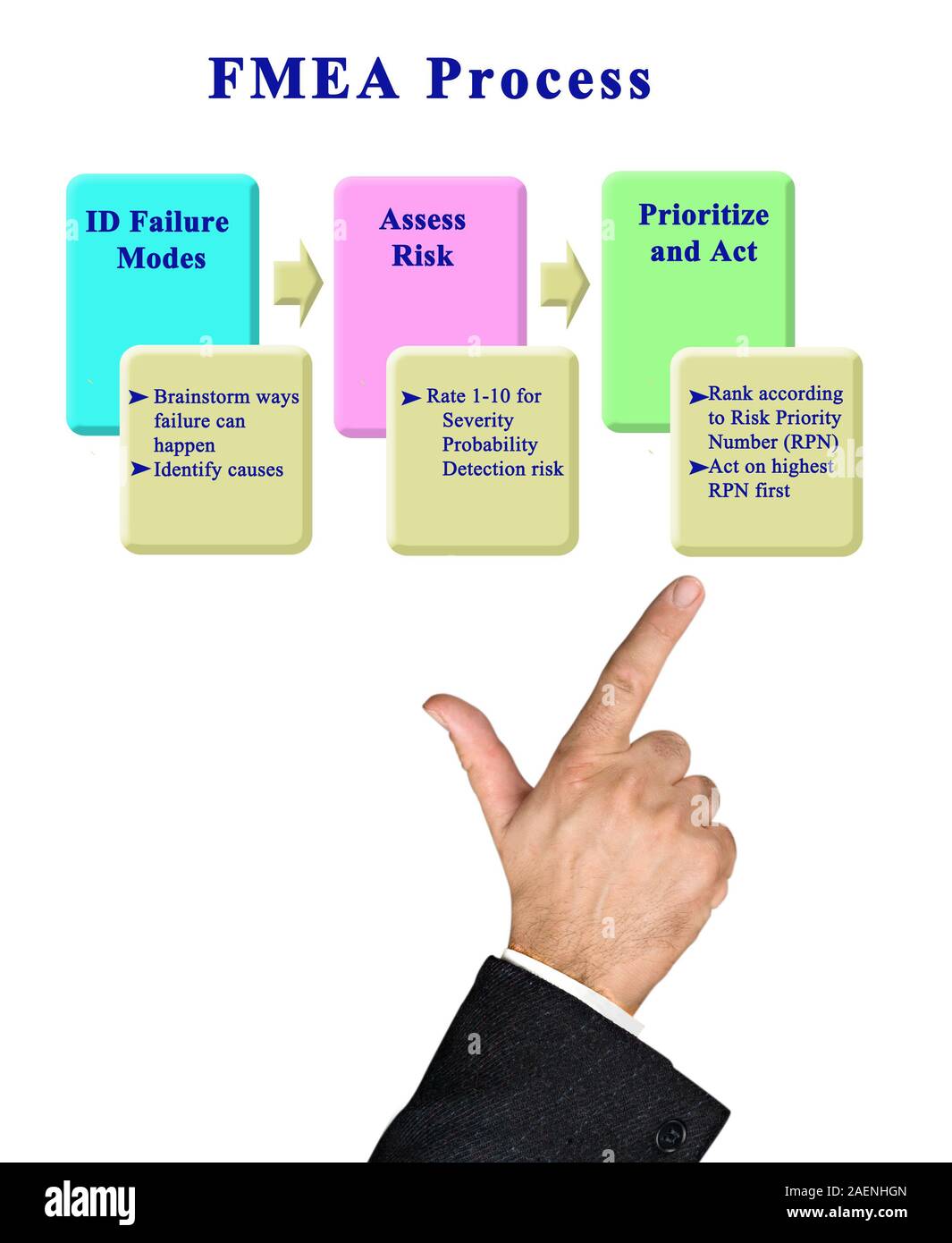 Schritte in FMEA-Prozess Stockfoto