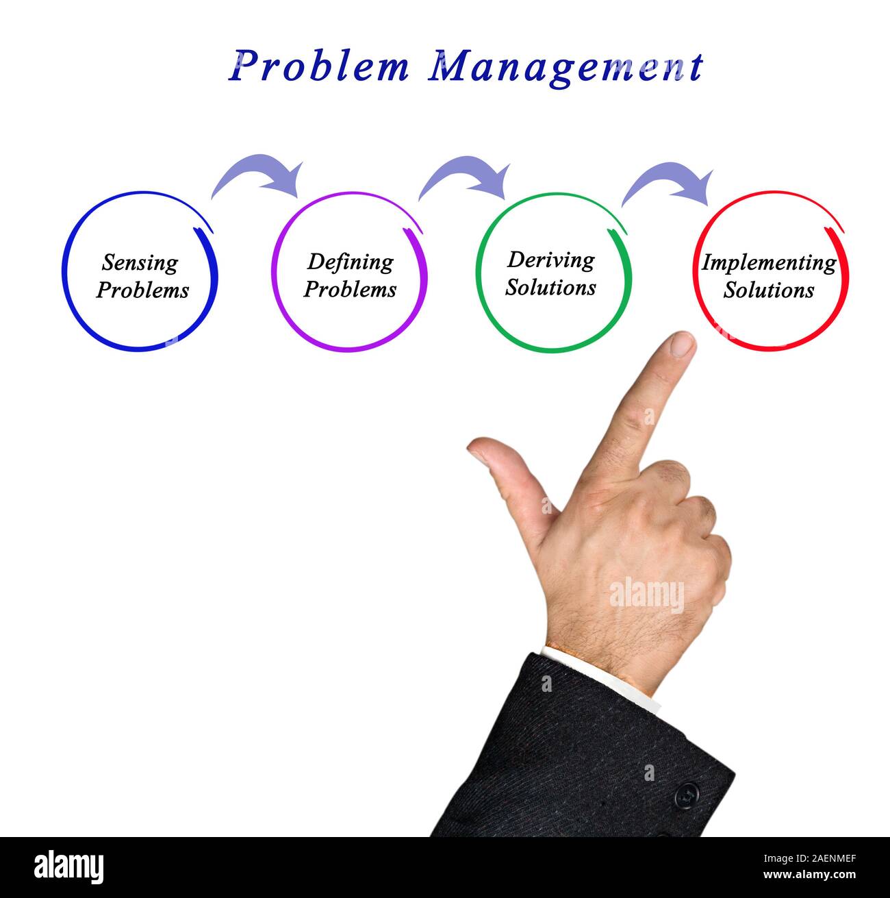 Diagramm des Problem Managements. Stockfoto