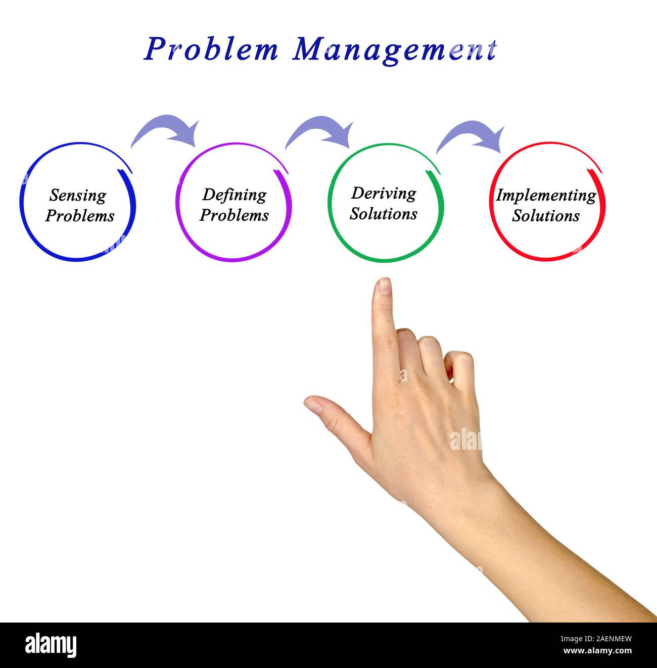 Diagramm des Problem Managements. Stockfoto