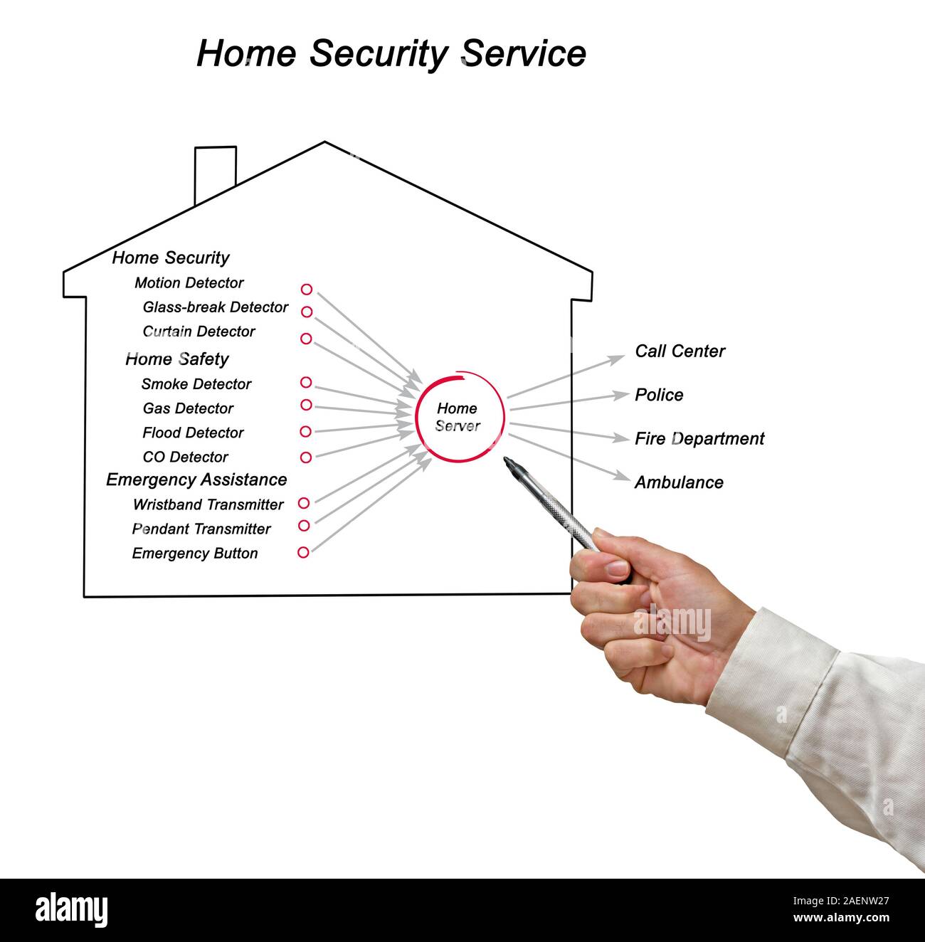Diagramm der Home Sicherheit Stockfoto