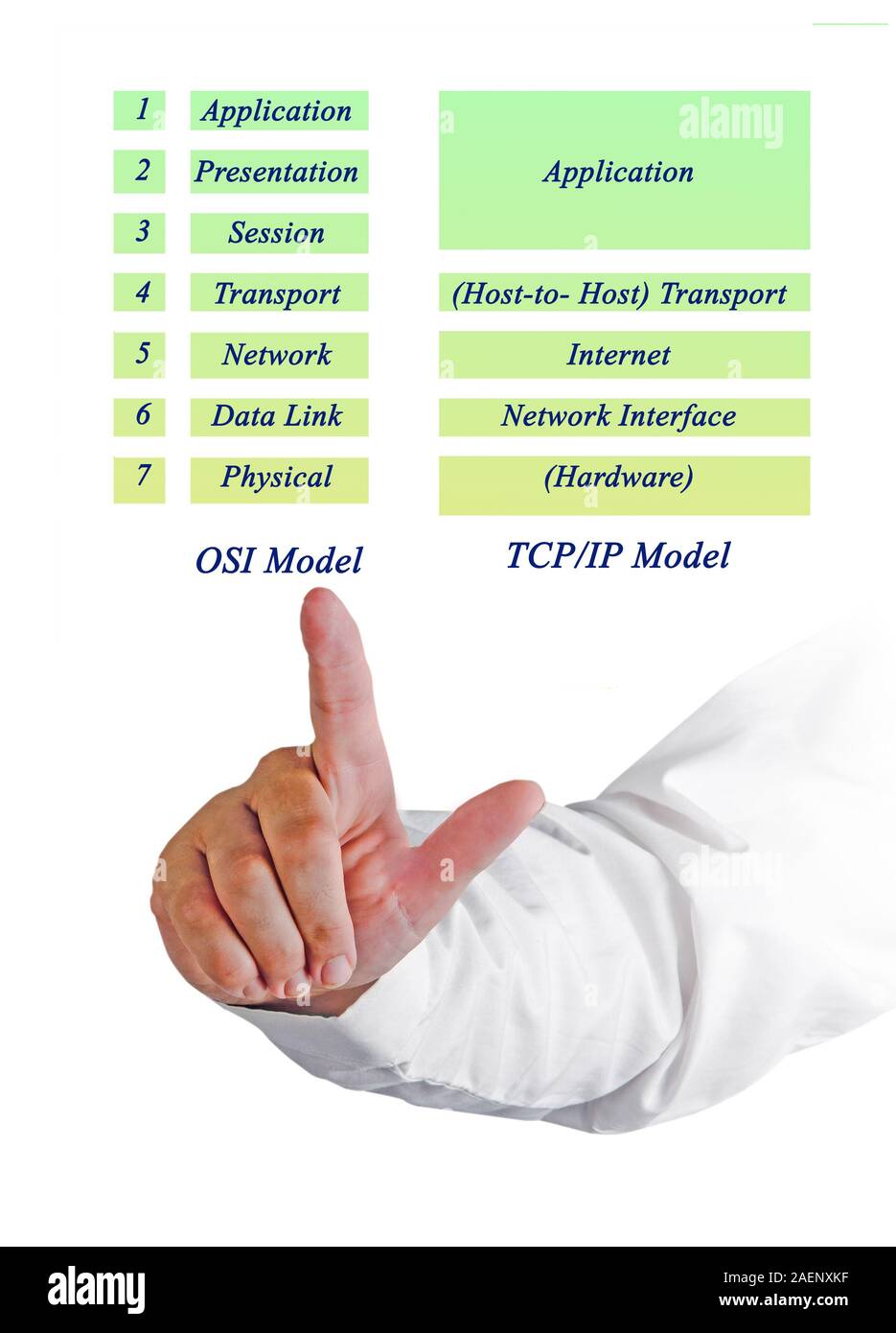 OSI-Referenzmodell und das TCP/IP-Modell Schichten Stockfotografie - Alamy