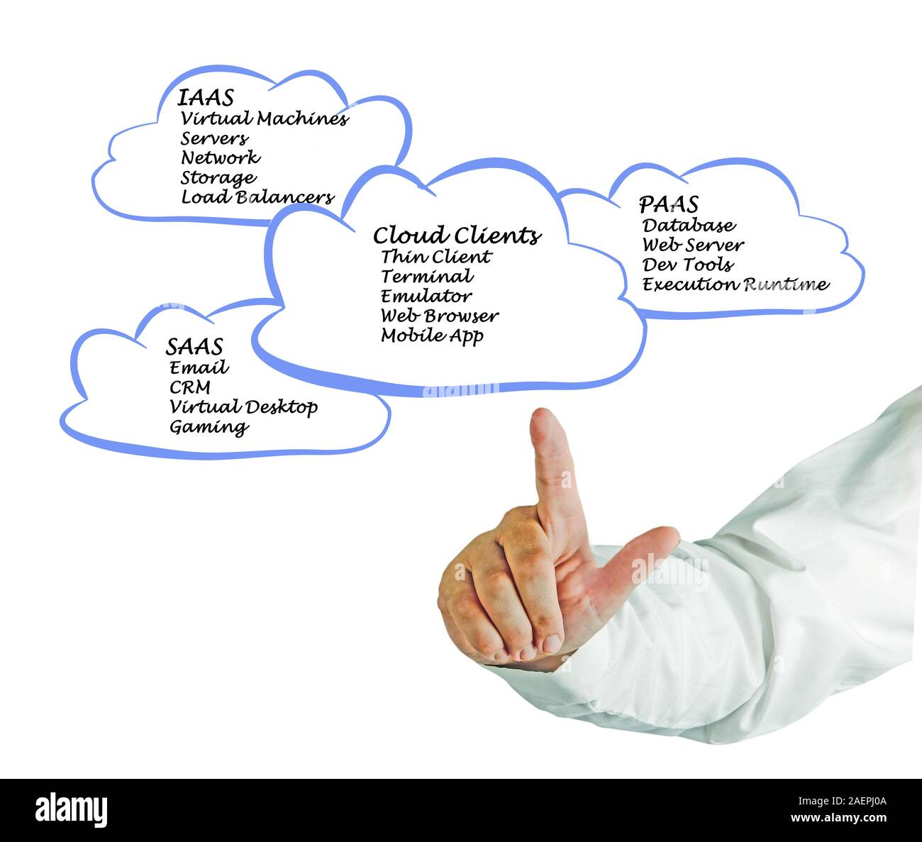 Cloud Computing und Clients Stockfoto