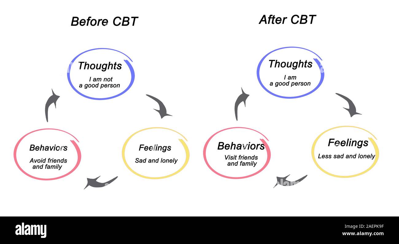 Vor und nach dem CBT Stockfoto