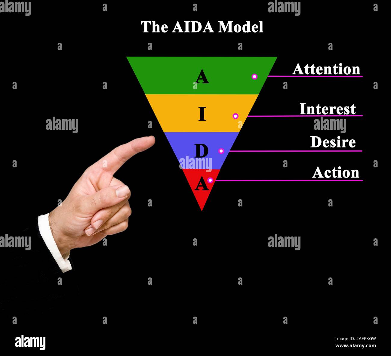 Komponenten des AIDA-Modell Stockfoto