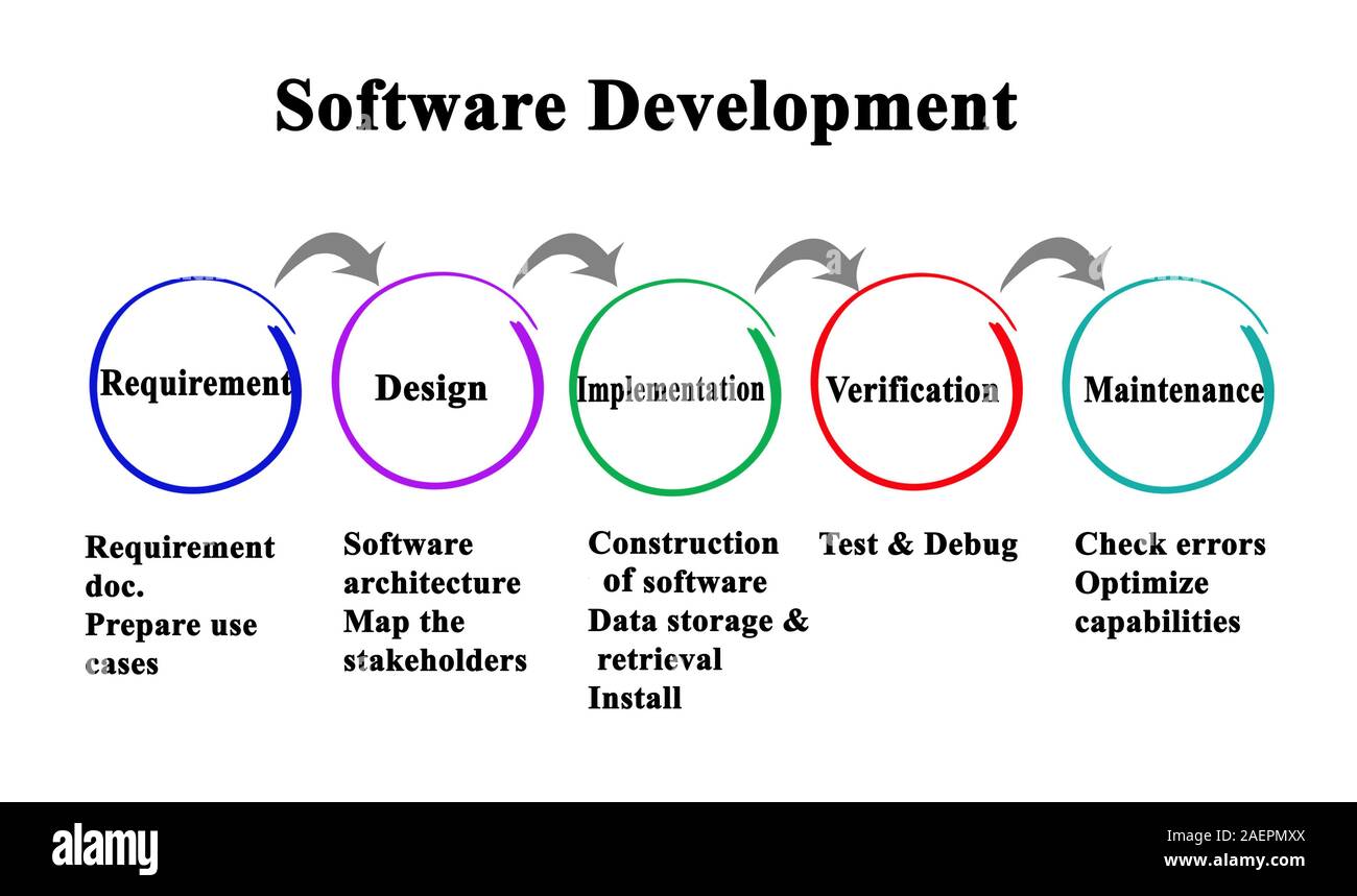 Fünf Schritte der Softwareentwicklung Stockfoto