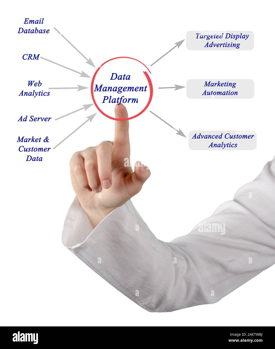 Plattform zur Datenverwaltung Stockfoto