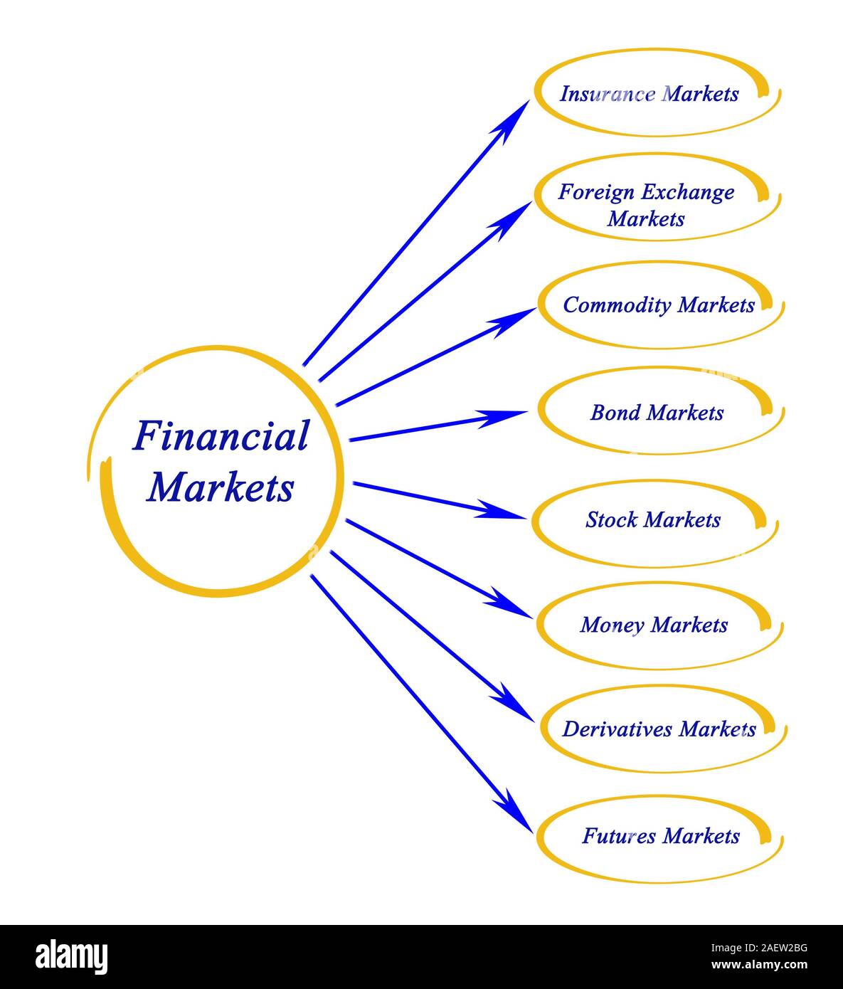 Diagramm der Finanzmärkte Stockfoto
