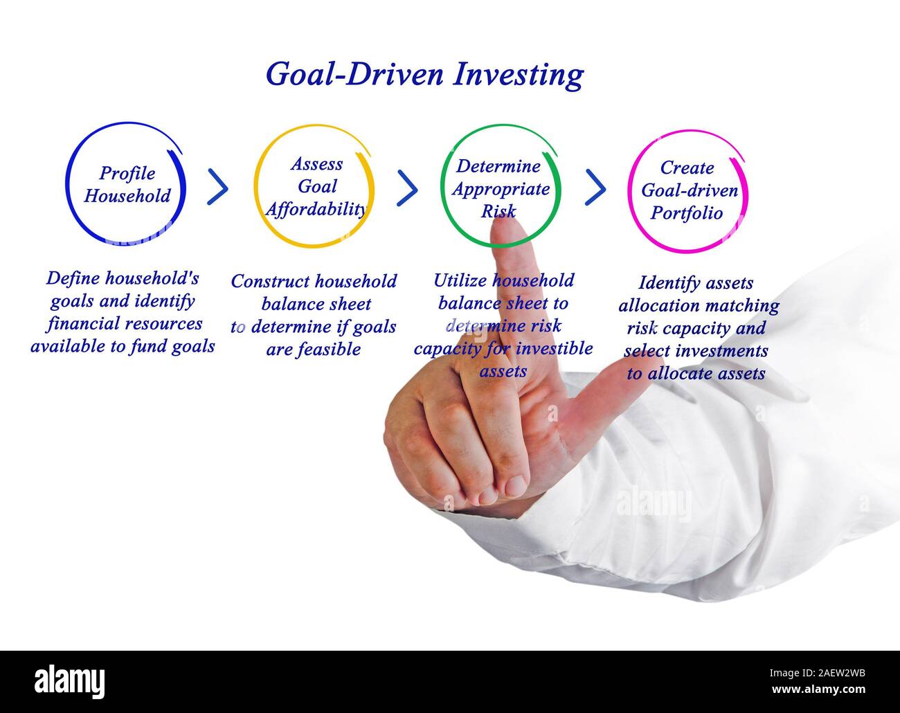 Goal-Driven Investieren Stockfoto
