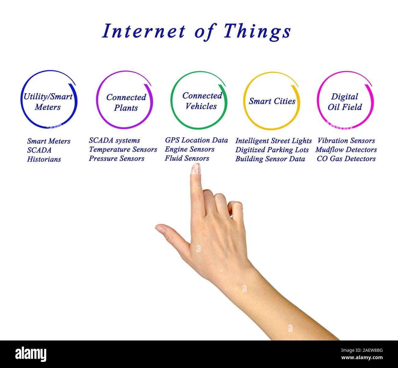 Internet der Dinge Stockfoto
