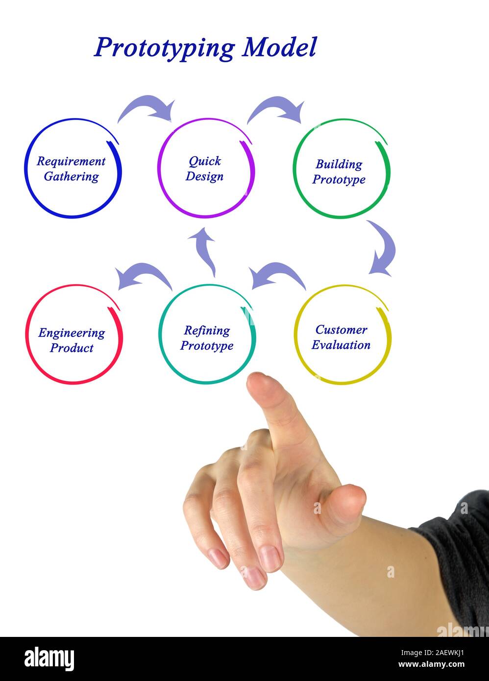 Diagramm des Prototyping Modell Stockfoto