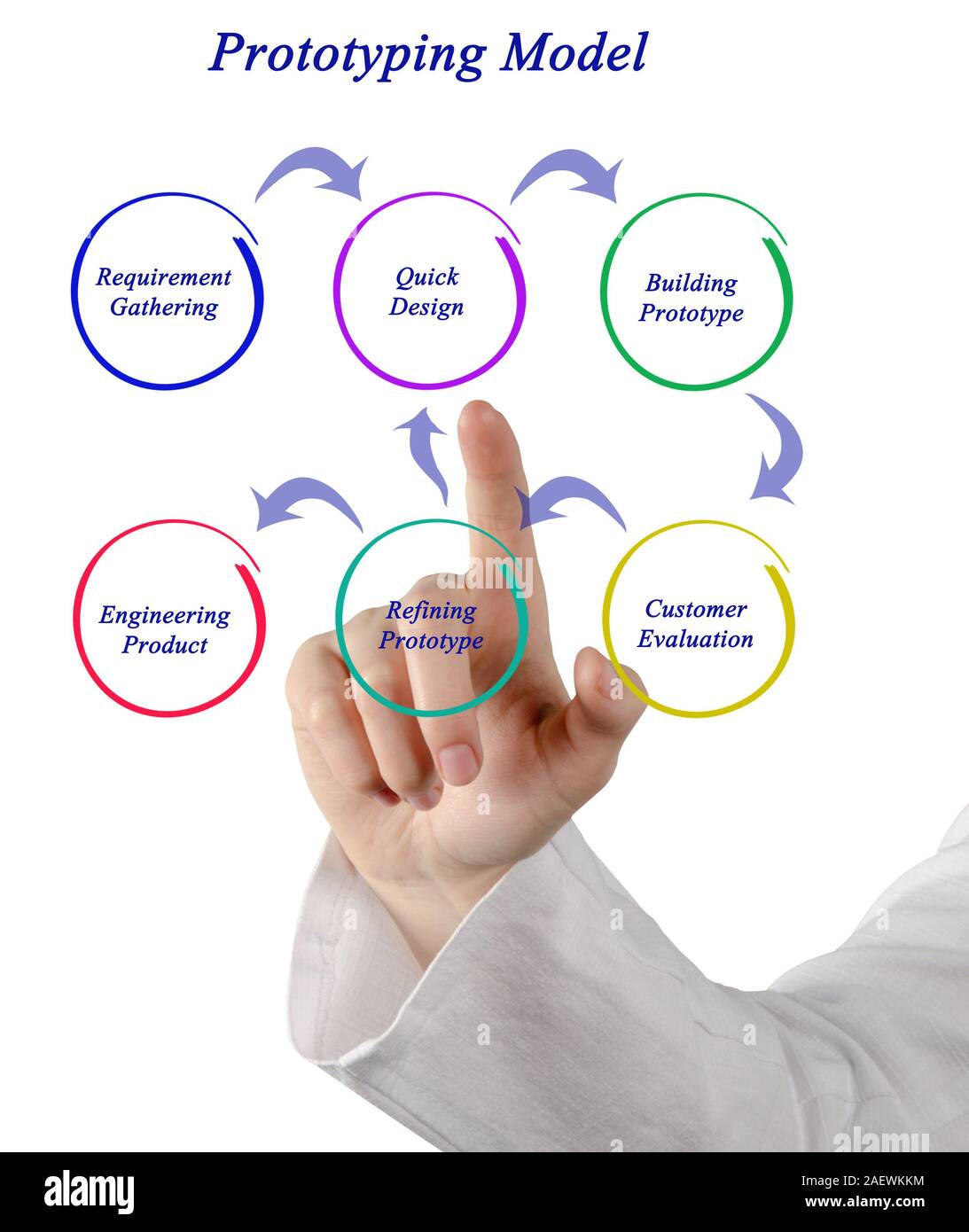 Diagramm des Prototyping Modell Stockfoto