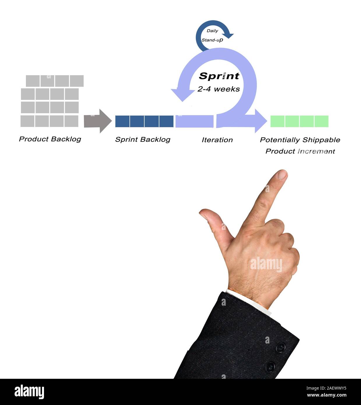 Komponenten von Scrum Modell Stockfoto