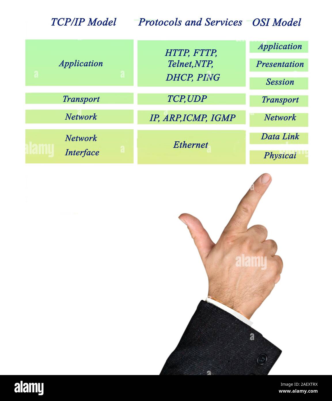 OSI- und TCP/IP-Protokolle Stockfoto