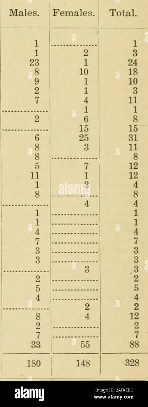 . Öffentliche Dokumente des Staates North Carolina [Serial]. sion Tabelle Nr. 4. Zeigt die Dauer der Wahnsinn von jenen, die während der letzten zwei Jahre zugelassen. Nicht zu einem Monat von einem auf drei Monate nicht überschreiten.. von drei bis sechs Monaten... von sechs bis zwölf Monaten.. Von ein bis zwei Jahren von zwei auf drei Jahre von drei bis fünf Jahren von fünf bis zehn Jahren von 10 bis 20 Jahren aus zwanzig bis dreißig yearsFrom dreißig bis vierzig Jahre --- von 40 bis 50 Jahre ab 50 Jahre bis 60 Männer. Frauen. Insgesamt. 32 75 20 26 46 12 22 34 16 15 31 21 14 35 17 7 24 10 8 18 23 13 36 9 9 18 4 1 5 3 1 4 1 1 Stockfoto