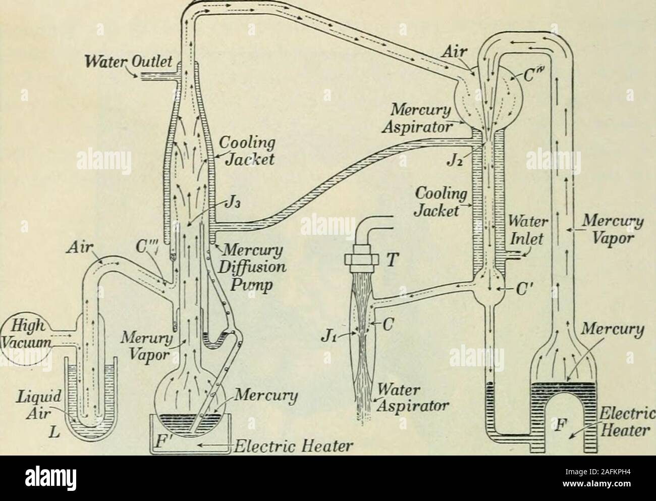 . Praktische Physik. Otto-von Glericke (1602-168 G) Deutscher Physiker, astronomei -, und der Mensch von Angelegenheiten; Bürgermeister von Mag-deburg, erfand die Luftpumpe in 1650 und durchgeführte manynew Experimente mit Flüssigkeiten und Gasen; entdeckt; electrostaticrepulsion konstruiert, um den berühmten Magdeburger Halbkugeln whichfour Teams von Pferden könnte nicht auseinander ziehen (siehe S. 33) WaterOutlet. Tiiii Mercury-Diffusion Luftpumpe Die neuesten developmoit der Luftpumpe ist in der accompanjing Diagramm dargestellt. Es ist mehr als eine Million Mal effektiver als eine Luftpumpe des mechanicalkind erfunden von Giiericke. Das Prinzip ist so Stockfoto