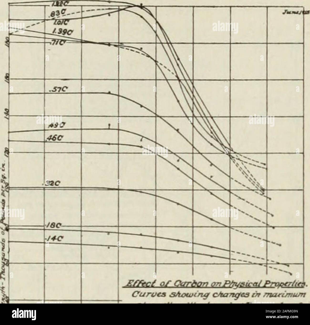 . Transaktionen. Pfrvenf-Carbon J^ nprt/- Car-So Tt. Abb. 9. Abb. 10. Testen aller Zugversuche wurden auf die 800.000-lb. Schmirgel hydrauUc - Grundsatz der Maschine im Labor der Watertown Arsenal. Härteprüfung nach Brinell Tests wurden auf einem Alpha Maschine unter Standard 224 PHYSIKALISCHE EIGENSCHAFTEN OP WÄRMEBEHANDELTER STAHL hergestellt; das heisst, mit Hilfe eines 10-mm Ball, eine Last von 3000 kg und eine Zeit von 30 Sek. ofapplication. J> rtaoi/i^nntperu/u. ? 3 B*-• - ^m aW Ourvta a/tctittn 0 cAa^^ ntarimumStTt gfes m Ht ioWt c/ruwtn^ TfmpfTti/t/Aw/ar tncJtcaJtd Jirnperafurtuff^ht Ende o/eacA omai curvt/^^ Ann Stockfoto