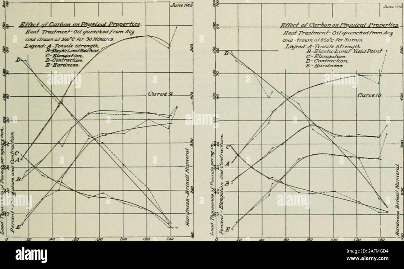 . Transaktionen. /V?x "wA CarAon Abb. 7. Abb. 8.. Pfrvenf-Carbon J^ nprt/- Car-So Tt. Abb. 9. Abb. 10. Testen aller Zugversuche wurden auf die 800.000-lb. Schmirgel hydrauUc - Grundsatz der Maschine im Labor der Watertown Arsenal. Härteprüfung nach Brinell Tests wurden auf einem Alpha Maschine unter Standard 224 PHYSIKALISCHE EIGENSCHAFTEN OP WÄRMEBEHANDELTER STAHL hergestellt; das heisst, mit Hilfe eines 10-mm Ball, eine Last von 3000 kg und eine Zeit von 30 Sek. ofapplication Stockfoto