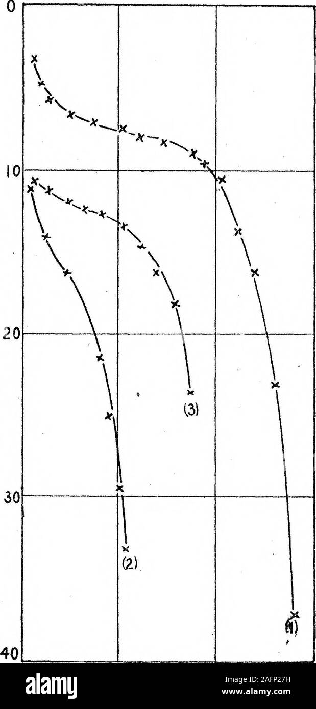 . Die Rate der Lösung von Wasserstoff durch Palladium. r-H o CQO o • rH CQ&gt; oo doo d a 0 20 240 360 Vol. von Gas durch 1 Vol. aus Metall verdeckt. Abb. 2.. 0 IZO 240 360 Vol. von Gas durch 1 Vol. aus Metall verdeckt. Abb. 3. In jedem Fall wurde von 10 Sekunden über die Zeiten in der Tabelle II erhöht, während Nr. 3, Abb. 4, dargestellt in der Hälfte Werte. Die Prüfung dieser Graphen zeigt, dass bei normalen Temperaturen (15°C) Es besteht, außer im Fall von Palladium schwarz, eine mehr oder weniger 232 JL "^x" maTju * JI-I. V/X U * ausgeprägte Ausschlag der Kurve, allerdings nicht immer übereinstimmend mit konstanter Konzentration Stockfoto