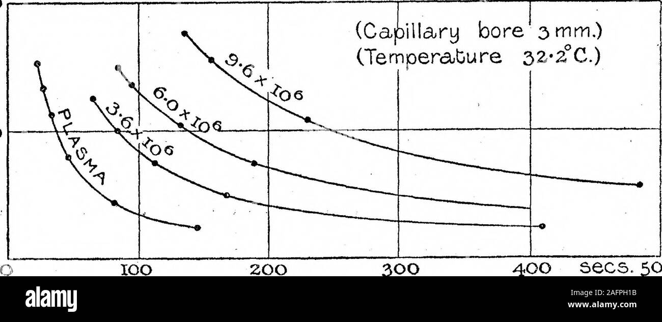 . Die Viskosität des Blutes. Druck. (Korr.)., Zeit ofoutflow. *? • Druck (korr.). Zeit ofoutflow. rn-Plasma. + 3 * 6 x 106 Zellen pro Kubikmillimeter. Cm. Hg. Sieht. C. in der Gr. S. Einheiten. Cm. Hg. Sieht. i C G-. S. Einheiten. 15-613 22-827 -511-38-04 -62-6 -433-447 * 280 * 3141 * 7 0 -01380-01430 -01450-01450 *01420-0139 12-810-1 7-75 * 0 2-2 65-885 168 410 0 -0112 -03320 -03380 -0347 -03420-03320 + 6 x 106 Zellen pro Kubikmillimeter. + 9 * 6 x 106 Zellen pro Kubikmillimeter. 16-0 14-4 10-4 7*3 85*0 95*2 134-0 188-0 0 -05380 -05520 -0545 -0550.0 17 * 6 15-6 10-8 8-2 5-6 138-0158 -0229-4306 -0306-0 0 -09640 Stockfoto