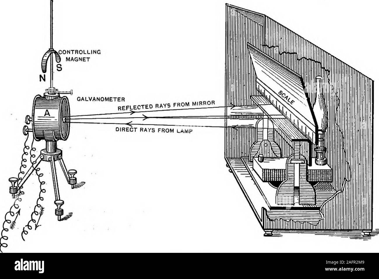 . Die Grundsätze der Physik. Abb. 385. Wenn ein Lichtstrahl, der von einer Lampe in einem dunklen Raum thrownupon der Spiegel reflektiert und von dort auf einen Bildschirm, S, ein. Schwein. 386. Licht darauf wird die kleinste Veränderung in der positionder Spiegel-Nadel in der Spule. Damit eine sehr schwache aktuelle TANGENTE GALVANOMETER. 497 erklärt seine Anwesenheit, indem er den Ort des Lichtes zu bewegen Toone oder auf der anderen Seite von einer zentralen oder null Punkt, wo die spotfalls, wenn es keine aktuelle. Mit diesem Galvanometer noappreciable Fehler ist bei der Prüfung der currentstrengths als proportional zum Maßstab - Lesen verpflichtet Stockfoto