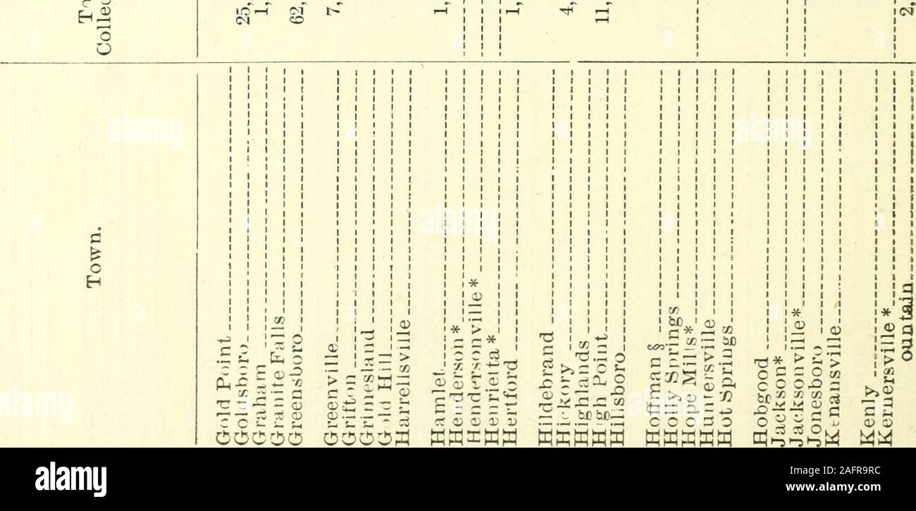 . Bericht der North Carolina Corporation Kommission als Vorstand der Staatlichen Steuer Kommissare. t.   . Belbaven Belmont Benson Bessemer Bethel.. Biltmore t. Black Creek Blowing Rock Board mann Brevard Bryson*.    * CS 1PQ d0-u 332 Karthago Cary* Cameron . Cerro Gordo 1 Chadbourn 1 State Tax Kommission. 53 8 3 o oi 8 3 v6-CD3 £ o^o a"&gt; O iO-O-i-I CO gehen O ggjOg; Kt! O o o inb - © os Co-i 3500 I-qo Jo l-O lOCO ich 2 COCS 3 CO OS t-in EG-co (CO-H 28 2 2 £ 88 3 - HO lO NCO&lt; d"r-^ cci Co Co 35 LO • OIQOO^1 OIOIOCO I i - 1 - CO 1-i o x | 00 lO moooi i-t &Lt;OC LO CO (01 oq io Ich 1 CM1 Stockfoto