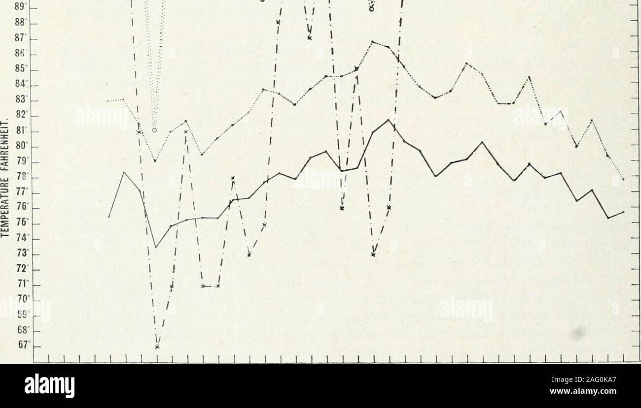 . Bericht. ;: K X J A l 6 / 1 1 1 / 1;. 65^? 64 2 z63=62? 61 • 60?59?58?57 • 56?55? 54 • 53?52?51?50 • 49 • 48 • 47 • 46 • 45 • 44 • 43 • 42 • 41 • 40 • 39 • 38 • 37 7 14 21 28 5 12 19 26 2 9 16 23 30 6 13 20 27 6 13 20 27 3 10 17 24 1 8 15 22 29 5 12 19 26 3 NOVEMBER DEZEMBER JANUAR FEBRUAR MÄRZ APRIL MAI JUNI Beobachtungen um 7 Uhr und 12.00 Uhr jeden Tag: - Temperatur Luftfeuchtigkeit 7 Uhr mittags,,:::::::::::: 10 17 24 31 JULI Minimale Luftfeuchtigkeit Datensätze in jedem weel 93 Diagramm Nr. 3. Kurven von Temperatur und Luftfeuchtigkeit in Zimmer 26, Westmoreland Street, Freetown. NOVEMBER DEZEMBER JANUAR FIRMA FEBRU Stockfoto
