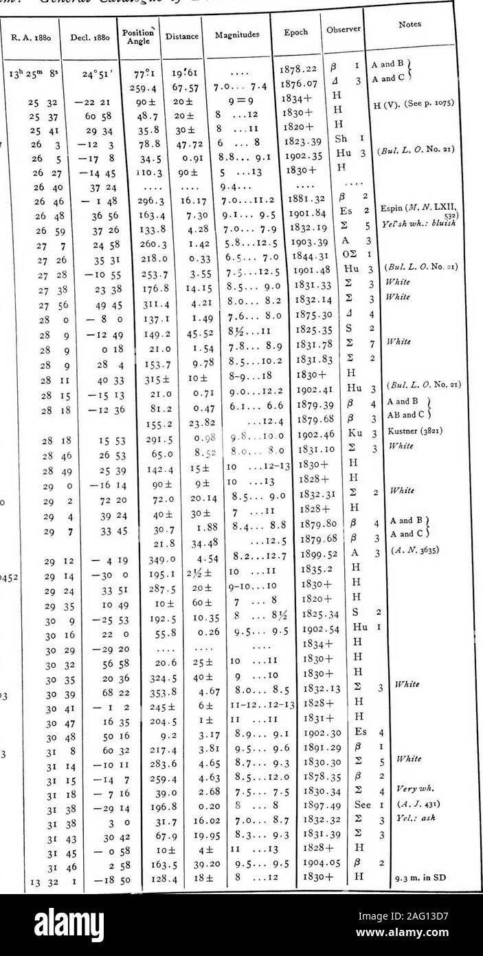 . Ein allgemeiner Katalog der doppelten Sterne innerhalb 121° des Nordpols. 6547654865496550 3654465456546 65516552 655365546555655665576558655965606561656265636564 H 45932 1754 Rej. H 531 Sh 165 Hu 469 H2658A. G. 189 Hni 5 HolmesS 1755 A567 OS 269 Hu 470 S 1756 S 1758 P114 S650 S 1757 S 1759 H26 S 9 He 471 P 932 Ku 45 S 1760 H 2660 H 1233 S 1761 H 1234 P 933 L 25006 O. Aig. S. 12927 DM (61°) 1359 wxm. 481 SD (ii°) 3535,3537 SD (17 Grad) 388175 Virginis A. G. LUND 5795 L 25043? V xm. 506 A. G. Berlin 4813 L25074 SD (10°) 3705 DM (23°) 25840. Arg. N. 1374 I w Xra. 438 W xm. 444 p xm. 127 DM (28°) 2238 • VT xm. 542 SD (15°) 3697 Virginis 550 Stockfoto