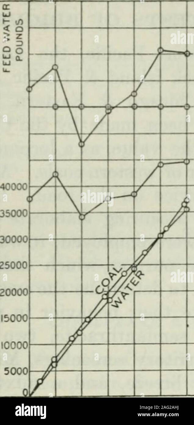 . Bulletin. 20 30 40 50 1 10 20 30 MINUTEN UND STUNDEN Abb. 32.-Protokoll grafisch, Test 18. 20 30 40 SO LOKOMOTIVE TESTS. 43 400030 C 020001000. Kesseldruck REVOLUTIONEN DER DEICHSEL 20 30 40 50 Abb. 33.-Protokoll grafisch, Test 19. 200 190 180 170 1602 6 Ji BEDL0D Z3 O  3 M uO DCBh rulij o n 205195 UJ DZ U U U) z o H D O> K nooo 1000090008000 in Q Z O F.-J lL) 0. IE< m1 ein, um &Lt;1 So 70006000500040003000200010000 OS UJ iDR AWE1 AR PUL L V/s y Der. GJ) i3 Z 0 3 0 0 5 0 i) z o, 1 9 4 0 5 - E i) 2 3 3? 0 5 o 3 Minuten und Stunden Abb. 34.-Protokoll grafisch, Test 20. 44 TESTS DER RUN-OF-Mine und BRI Stockfoto