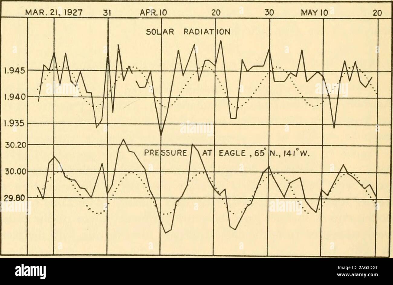 . Smithsonian sonstige Sammlungen. Abb. 19.- 7 Tage der Sonnenstrahlung und Druck.. Ta. 20. - 13,6 Tage der Sonnenstrahlung und Druck. Nr. 7 DIE ATMOSPHÄRE UND DIE SONNE CLAYTON 31 Abbildung 21 zeigt die beobachteten Werte der Sonneneinstrahlung duringDecember, 1923, sowie im Januar und Februar 1924, diese Werte mit den beobachteten Werten für Druck auf Spitzbergen ausgefertigten Haml) urg arecompared. Eine 24-tägige Periode der Schwingung ist offensichtlich in jedem caseand diese Schwingung durch die gestrichelte Kurven berechnet aus den Daten in jedem Fall durch die harmonische Analyse gezeigt wird. Druck der Daten aus allen Stockfoto