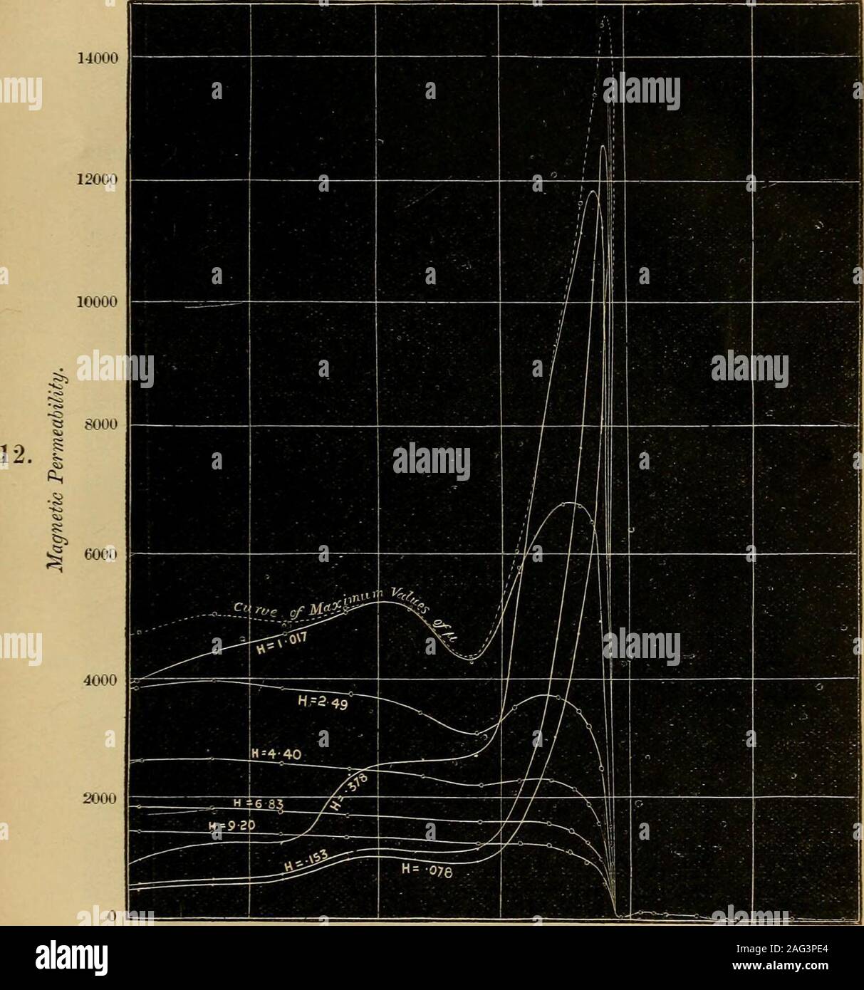 . Die London, Edinburgh und Dublin philosophische Zeitschrift und Zeitschrift für Wissenschaft. und elektrischen Widerstand von Eisen. 25 L MUSTER B nach dem Glühen bei 1150°C.. 0°C 200°400°600°Temperatur. 800°1000°C 252 Dr. D.K. Morris auf die magnetischen Eigenschaften Hysterese - Temperaturkurven. Muster A. geglüht bei 1050 °C Grenzen des Zyklus. H=+6 * 10. Stockfoto