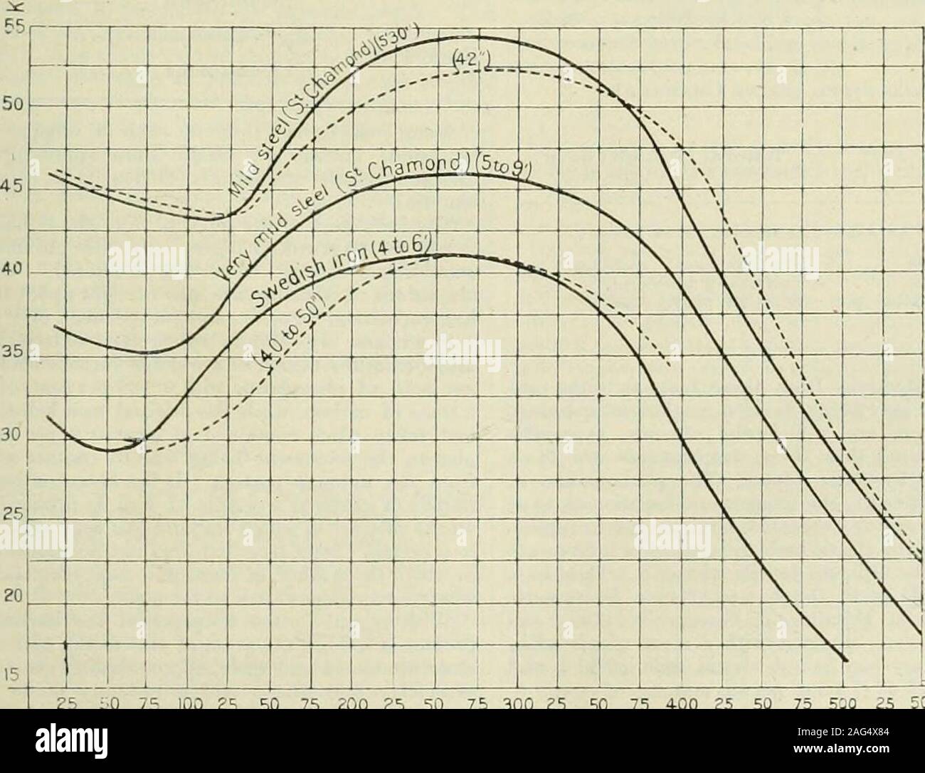 . Journal. ystalline Zustand von OUE oder otherof die Ursachen, die oben erwähnt werden. Die molekularen Veränderungen durch das Aussehen der Bruch angegeben hat einen erheblichen Einfluss auf die mechanicalproperties der Eisen. Die Veränderung aus der faserigen Andie kristallinen Zustand ist in der Regel durch diminu- Zugfestigkeit begleitet werden, während die Elastizitätsgrenze ist aber slightlyaltered und die Dehnung wird verringert. Obwohl ein redheat notwendig erscheint über den changesrecorded oben, doch beträchtliche Veränderungen der mechanischen Eigenschaften von Eisen und Stahl statt lowertem zu bringen Stockfoto