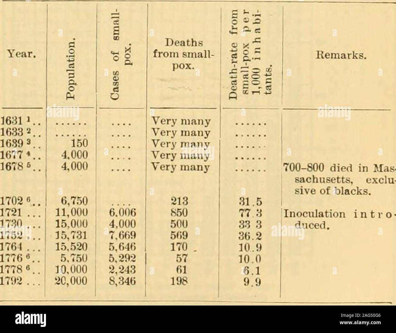 . Eine Referenz Handbuch der medizinischen Wissenschaften: umfassen das gesamte Spektrum der wissenschaftlichen und praktischen Medizin und verwandter Wissenschaften. er Worte des thehistorian, die Krankheit lief Aufruhr über die Stadt, feastingon Alle, die anfällig waren, ihr Gift.-Dr. Tonerin Publikationen der Heiligen Messe Med. Soc., 1866, Vol. II. im Jahre 1730, mit einer Bevölkerung von 15.000 Menschen, 4.000 weresick, und etwa 500 starb. Ein Schiff aus London, Withsmall-pox an Bord, war zerstört im Jahre 1751 in der Nähe von Nahaut und breitete sich die Krankheit wieder, und es w^ere 7,653 Fälle, 545 Todesfälle. Es brach in der amerikanischen Armee atCambridge 1776, und Dr. Stockfoto