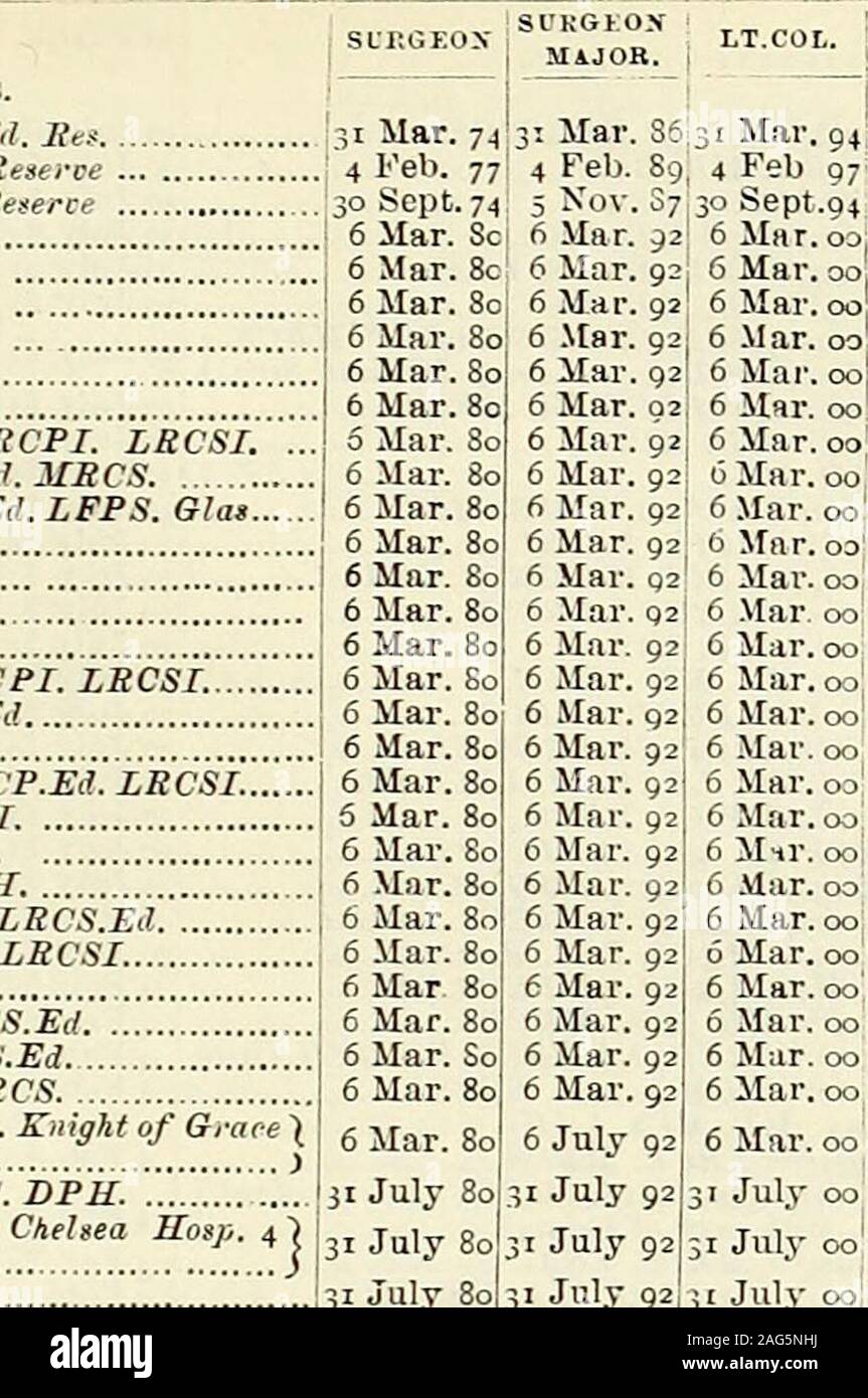 . Hart jährliche Armee Liste, Milizen und yeomanry Kavallerie Liste. r 4 Feb 4 Feb 1 Apr.30 Sept. 5 Aug.30 Sept. 3 Feu.3 Feb 3 Feb 29. Juli 30 Sept. 3 Feb 1. Mai 91 1 Mai 91 1 Nov. 91 31 94 4 Feb Mär 97 Carlisle. Jersey. Ayr. Wr. xham. Bengalen. Aug Aug Aug. 12.08.12.08.12.08.12.08.12.08.Äa Feb. März 4. Feb 97 Hilsea 6 Apr.93 Guernsey. 30 Sept. 94 Norwich. 5 Aug 97 Clonmel. 30 Sept. 94 Große, Yarmouth. 3 Feb 98 | Chatham. 3 Feb 981 Bengalen. 3 Feb 98 Hublin. 20. Mai 981 Punjab. 3 oScpt.95. r;&gt; die Sch. aus Moschus 3 Feb 98 JSandhurst. 4 12.08.9814 12.08.98] 4 Aug.981 4 12.08.98: 4. Aug. 98: 4 Aug 934 12.08.98] 3 Feb 9S Stockfoto