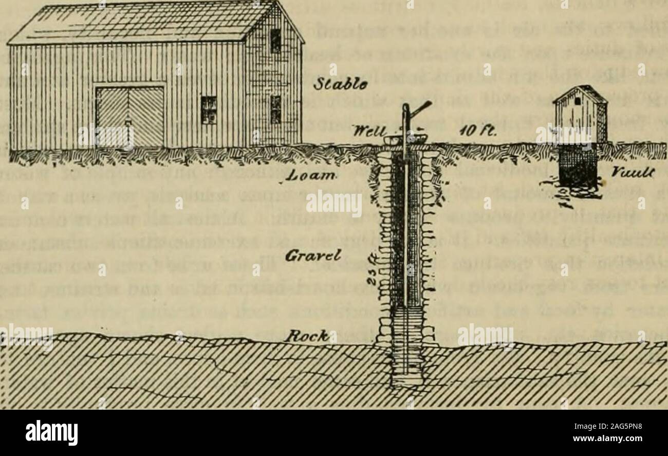 . Die amerikanischen Farmer. Eine komplette Landwirtschaftliche Bibliothek, mit nützlichen Fakten für den Haushalt, die Landwirtschaft in allen Abteilungen und Details gewidmet. ^--^ m^wie Brunnen sind verschmutzt. 970 DER AMERIKANISCHE FARMER.. Die VERSCHMUTZUNG DER BRUNNEN. Geruch des barn Yard. Die gleichen Verschmutzung können auftreten durch die Unsachgemäße locationof das eingeweiht, obwohl ich glaube, dass es nicht so oft wie im Falle der anderen, tlie forsanitary Arbeiten kommen in der Regel hier beginnt, und sogar der Verstand nicht Unterrichteten in gesundheitlichen Angelegenheiten erkennt in eine Maßnahme, um die gefährlichen Charakter der menschlichen Exkremente, während er nicht Gefahr, zu kochen Stockfoto