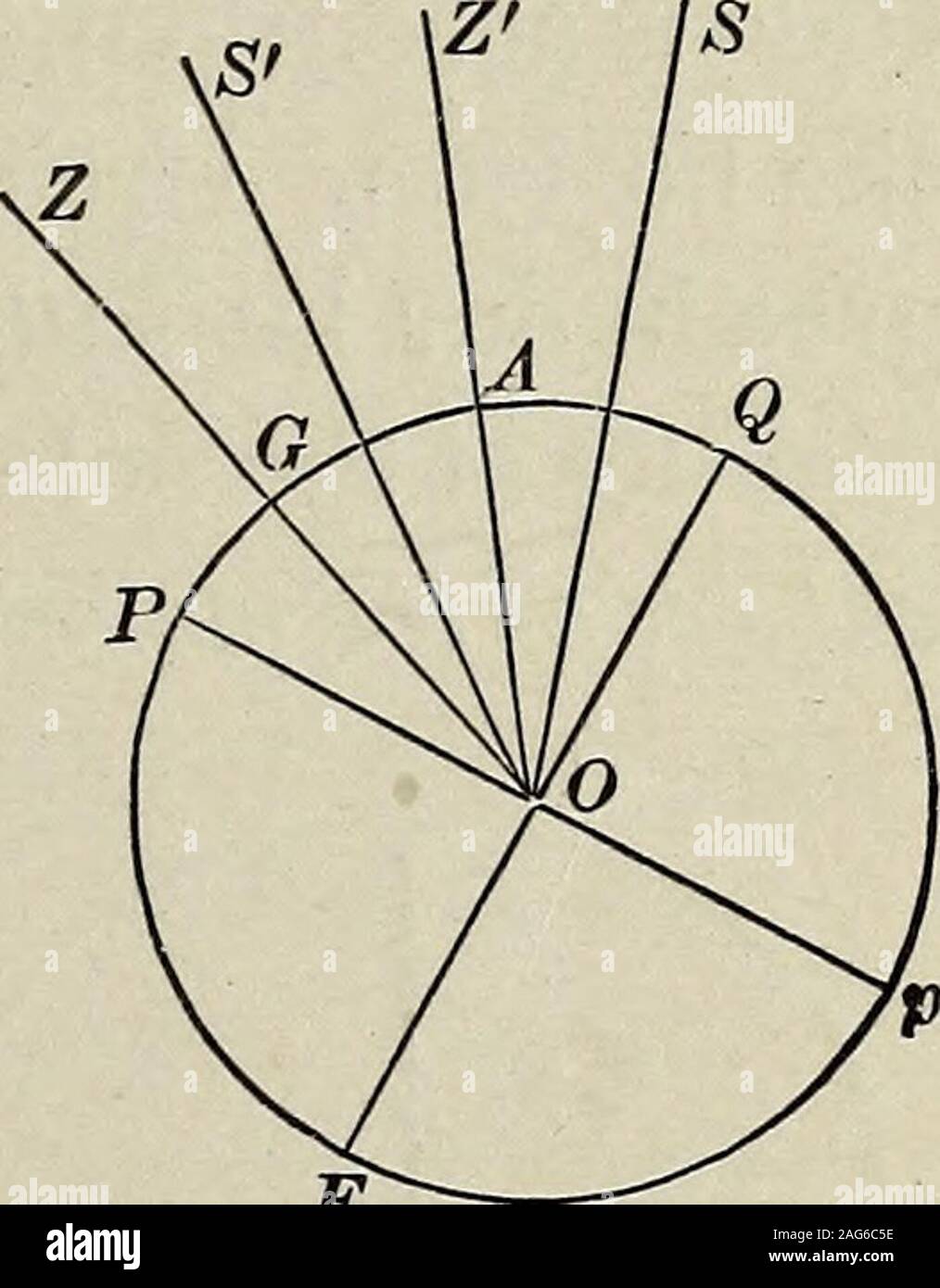 . Elemente der theoretischen und anschauliche Astronomie, für die Verwendung von Hochschulen und Akademien. f thearc. Und daher alles, was notwendig ist, diese conditionis, dass die Breite von jedem Endpunkt byappropriate Beobachtungen festgelegt, die zu erfüllen. Anstelle der Bestimmung der Breite von jedem Ort Eingespieltem der Anderen, können wir, wenn wir uns entscheiden, erhalten Sie die Differenz oflatitude direkt, durch Beobachtung an jedem Ort der Meridian zenithdistance des gleichen Himmelskörper. In Abb. 25, A und G bethe zwei Extremitäten des Arc, 0, zur Mitte der Erde, und 8 die Himmelskörper auf dem Meridian. Ich Stockfoto