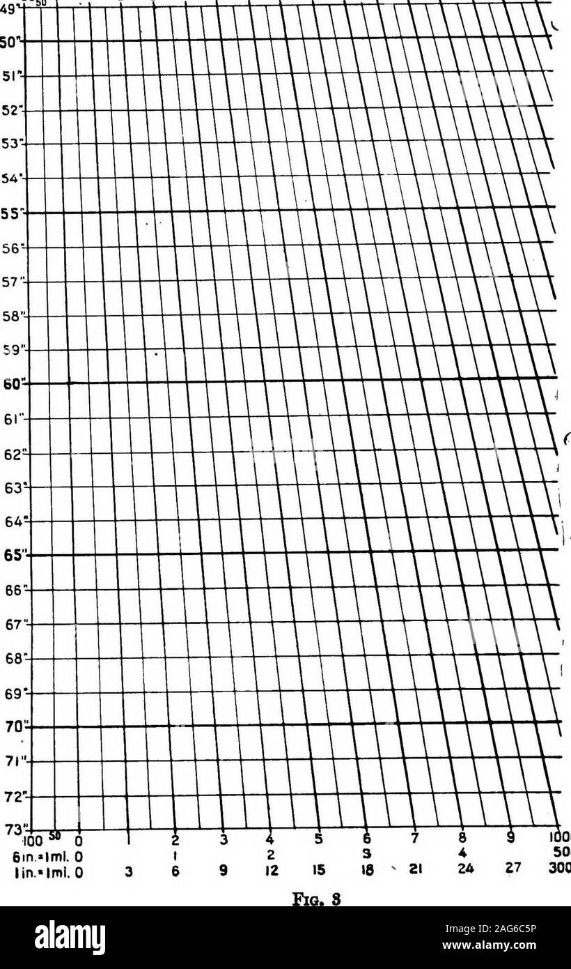 . Militärische skizzieren und Karte lesen. Die 06 in. = Imi. 0 lin-lmi. 0 3 1500 1 2 3 4 S 6 700 Schritte 6 9 12 15 18 21 24 27 30 33 36 39 4200 Schritte Abb. 8 individuelle Maßstab^ Schritte oder Fortschritte ist SCHRITT ONSTRIDE SKALA i: 2 ll20 3iN. = lMi. 2 3 4 5 6 7 8 9 10 II 12 13 Wenn 1500. 100 0 Bin.iml. 0 linlmi. 0 lOO Gangarten SOOPacss 27 SOOOPaces LEKTION IIISOLUTION DER SKALA PROBLEME Problem Nr. 1 Skala von Minuten durch angebracht Skizzierer verwendet werden. Ein sketchers Pferd trabt 1 Meile in 8 Minuten. Einer Skala von Minuten für eine R. F. von oTTao Lösung: 8 Minuten = 63360 Zoll konstruieren. 1 Minute = 7920 mm. 1 Zoll auf der Karte = 21120 in Stockfoto