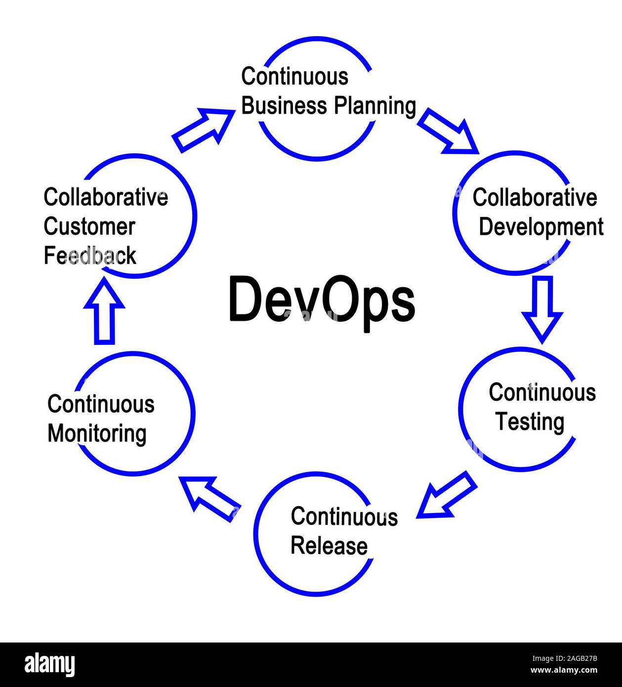 Schritte in DevOps Prozess Stockfoto