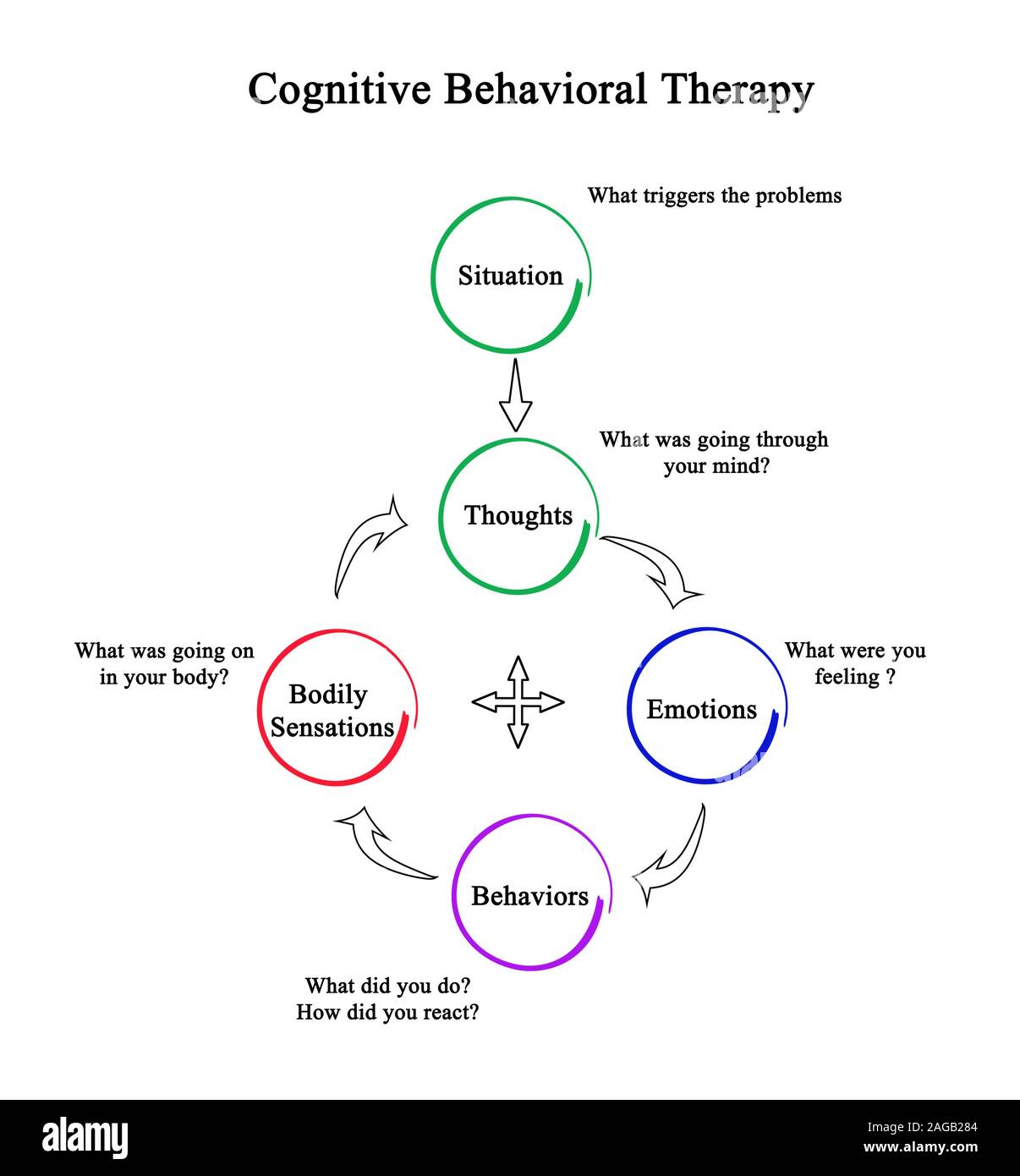 Kognitive Verhaltenstherapie (CBT) Stockfoto