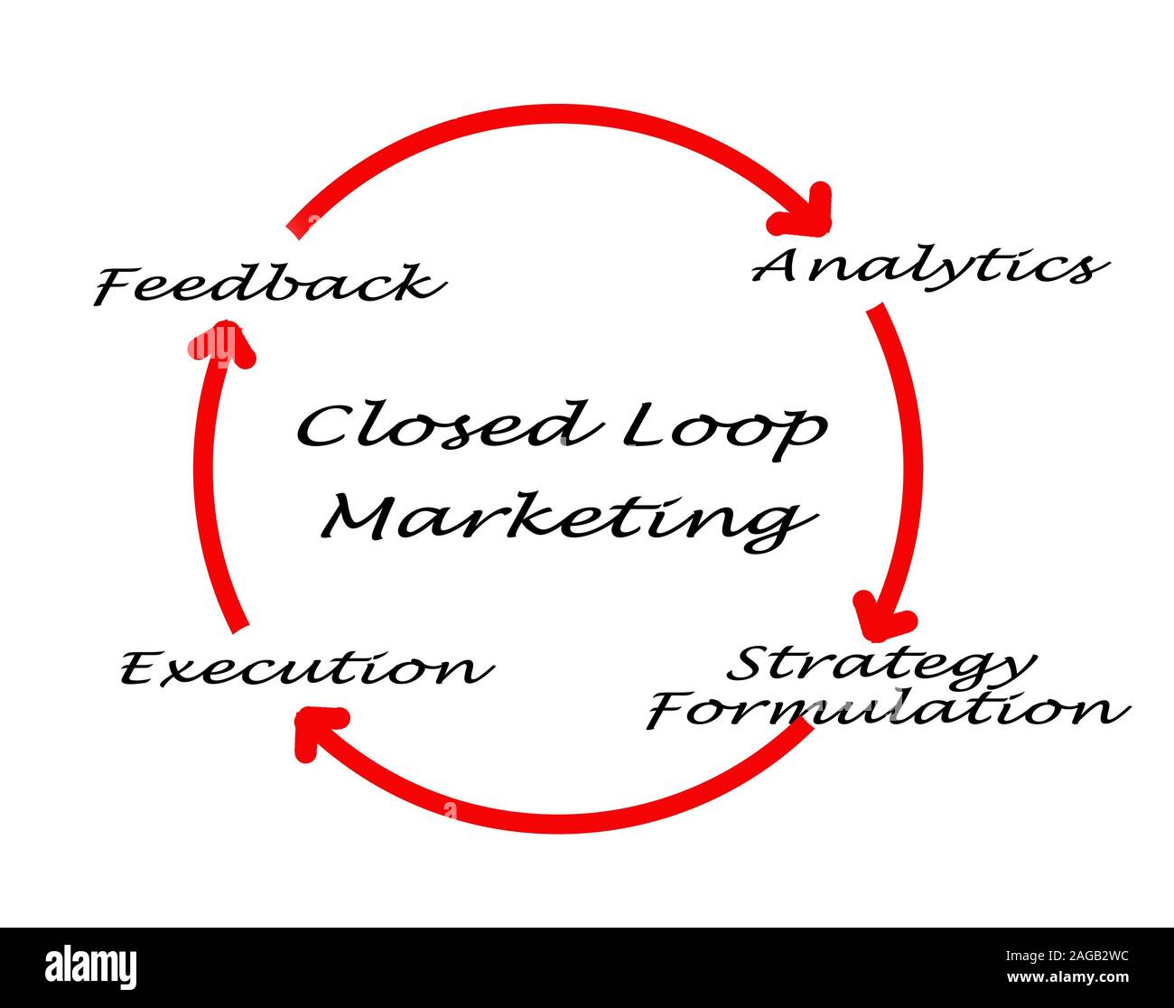 Closed-loop-Marketing Stockfoto