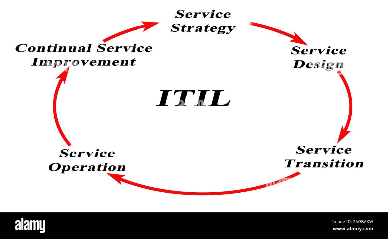 Diagramm der Information Technology Infrastructure Library Stockfoto