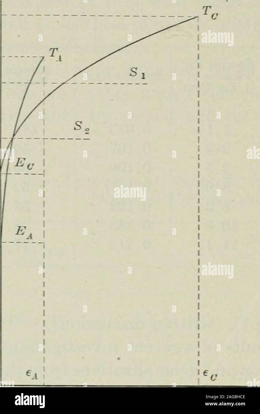 . Transaktionen. ts Natur. (3a) Es ist wahrscheinlich, dass die elastizitätsgrenze der ein Korn kann erhöht werden, wie Tammann inany Richtung gezeigt hat, von der allmählichen Erschöpfung der am leichtesten zugängliche Rutschkupplung Flugzeuge, aber die Zugfestigkeit thecrystalline Metall von einem Korn in eine beliebige Richtung wahrscheinlich ist eine Funktion onlyof Temperatur. Die Kurven der EG in Abb. 1 gezeigt. 2 werden consideredas der unverformten Metall; die Werte können möglicherweise bis zu denen der Tc werden - (4) Die effefct der Temperatur auf die Form dieser Kurven ist todiminish TA, TC, Ea, und EG, und erhöhen die € a und eg. (5) Die Zug- Stockfoto