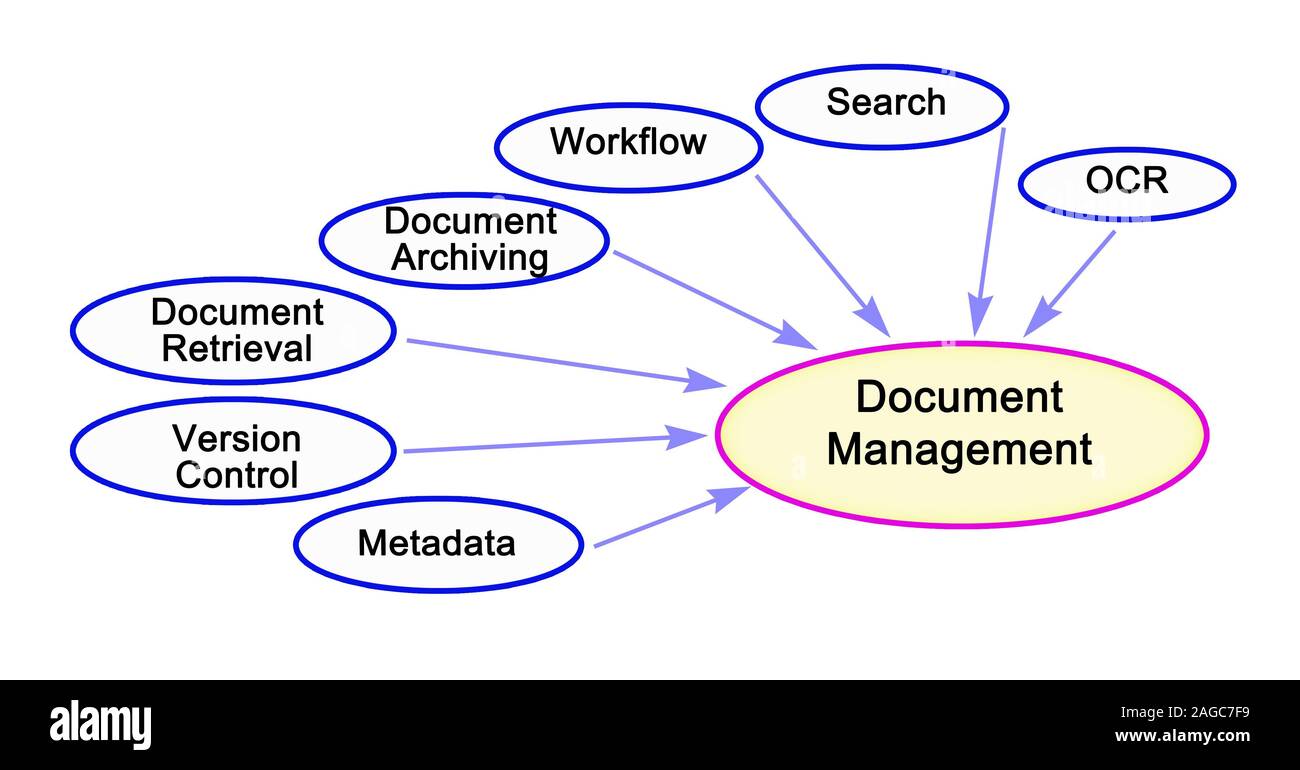 Sieben Komponenten des Document Management Stockfoto