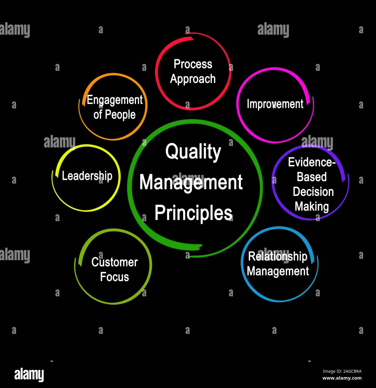 Sieben Qualitätsmanagement Grundsätze Stockfoto