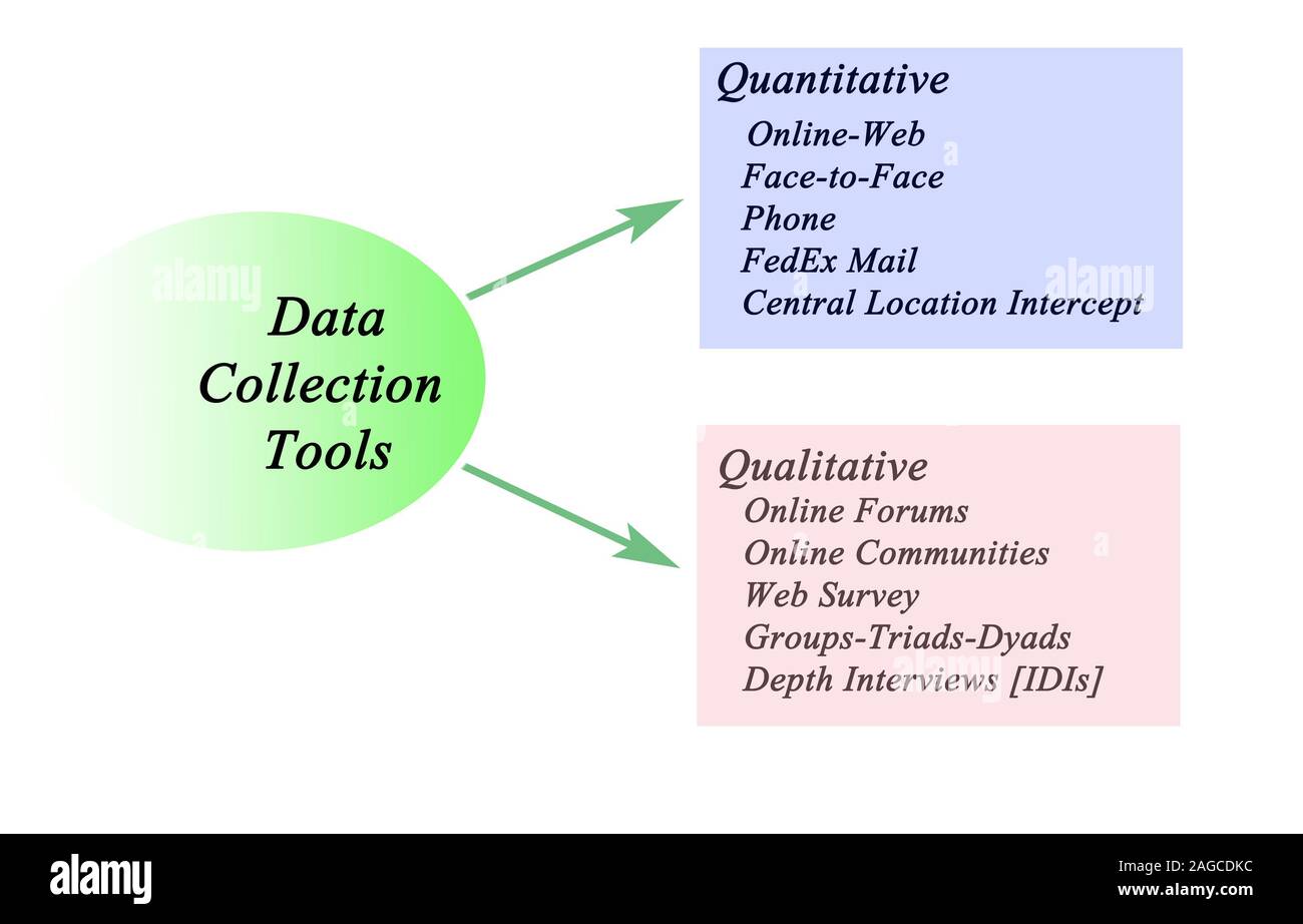 Quantitative und qualitative Tools zur Datenerfassung Stockfoto