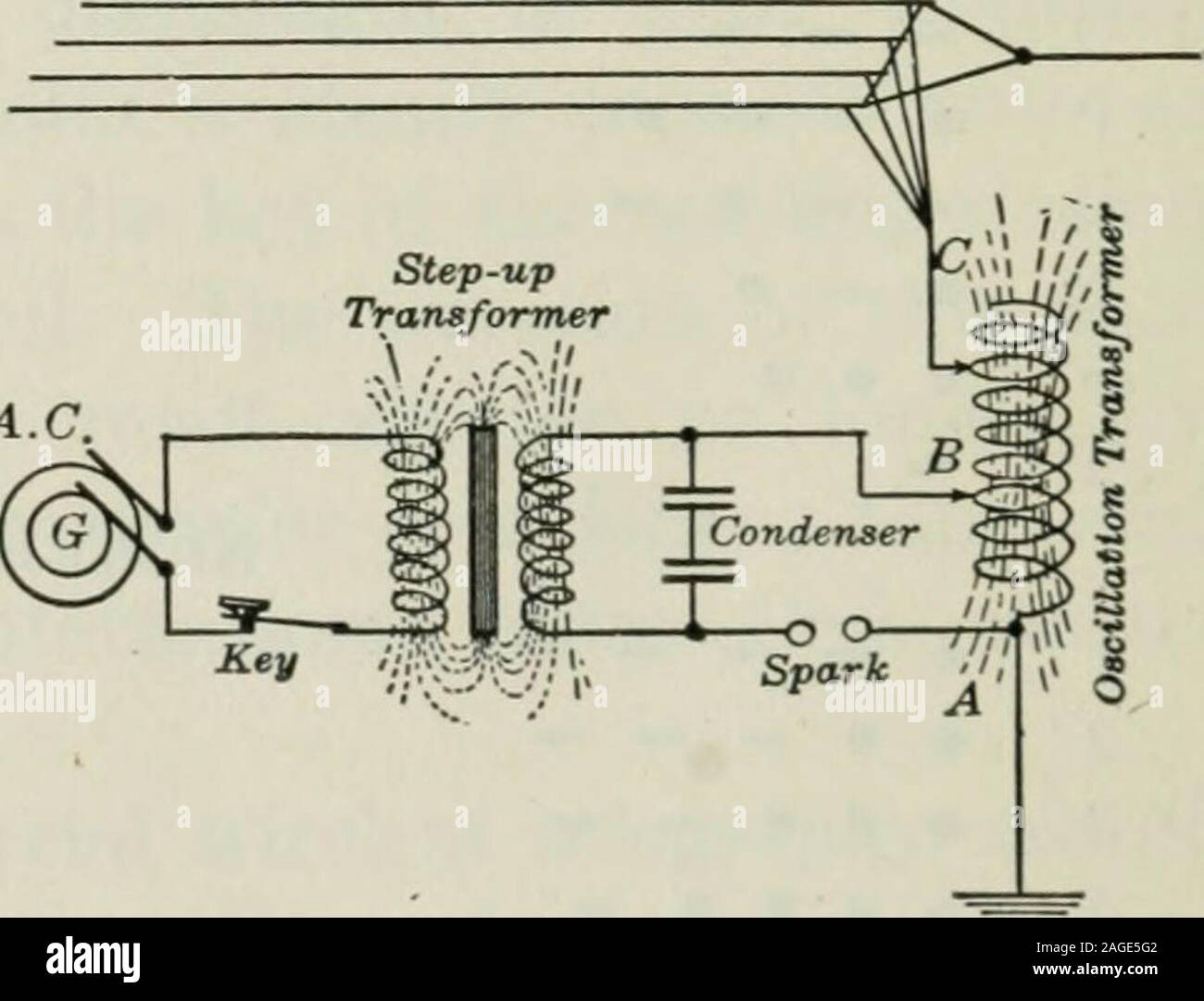 . Eine elementare Buch über Elektrizität und Magnetismus und ihre Anwendungen. Abb. Boden ^^r405. - Induktiv-gekoppelten Sendestation. 376. Senden von Schaltungen. In kommerziellen radiotelegraphycoupled Stromkreise sind jetzt ganz generell beschäftigt. Diese sind von zwei allgemeine Typen: theinductive Cou - pling, die in Abb. isillustrated-ure 405 und thedirect Kopplung, der Formel in Abbildung 406. Das die Eliminierung der Erfüllungsrisiken beteiligten ineach Fall Steuerung gespeichertenfahrzeugtyp der Fre- quenz Trans - ehemalige inventedby Tesla und Thomson. Diese Mittelspannungs-transformator unterscheidet sich von der gewöhnlichen Transformator, da es keine Eisenkern. Theprimar Stockfoto