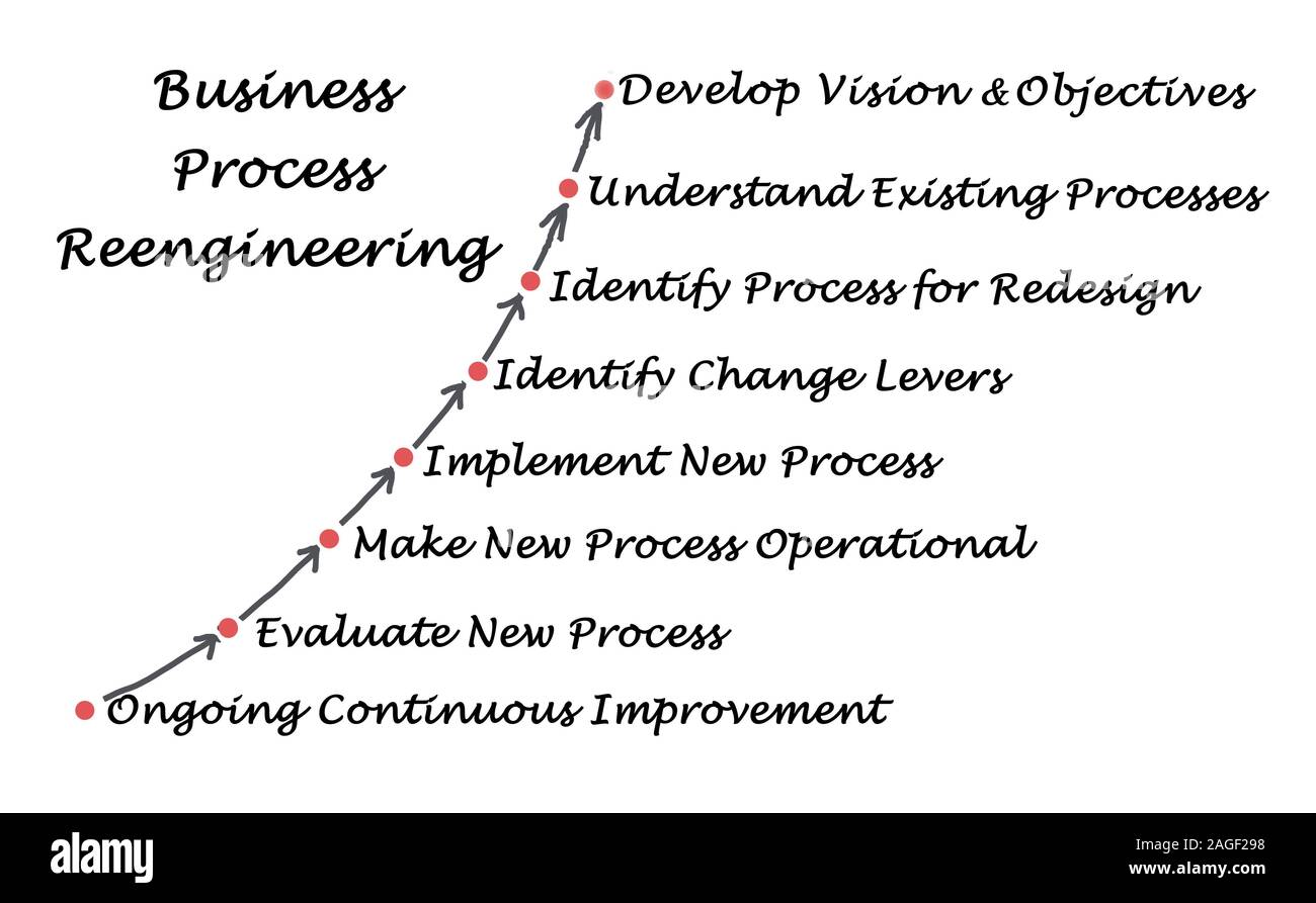 Diagramm des Business Process Reengineering Stockfoto
